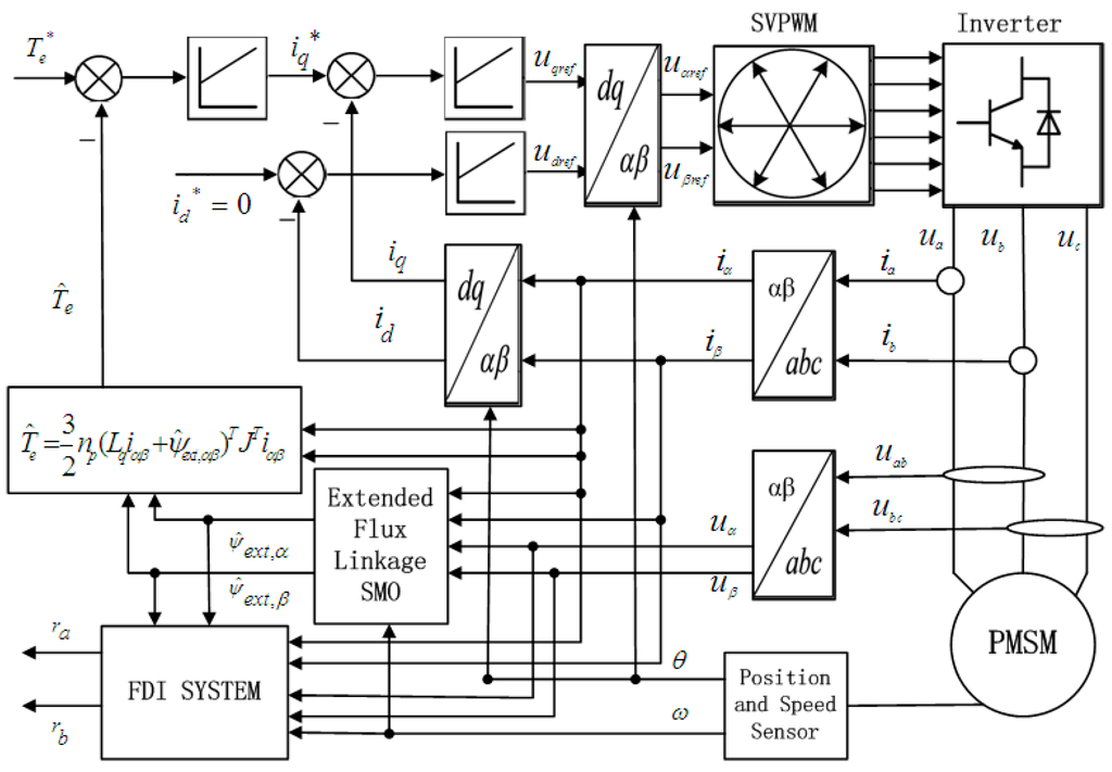 Sensors Free FullText Current Sensor Fault Diagnosis Based on a
