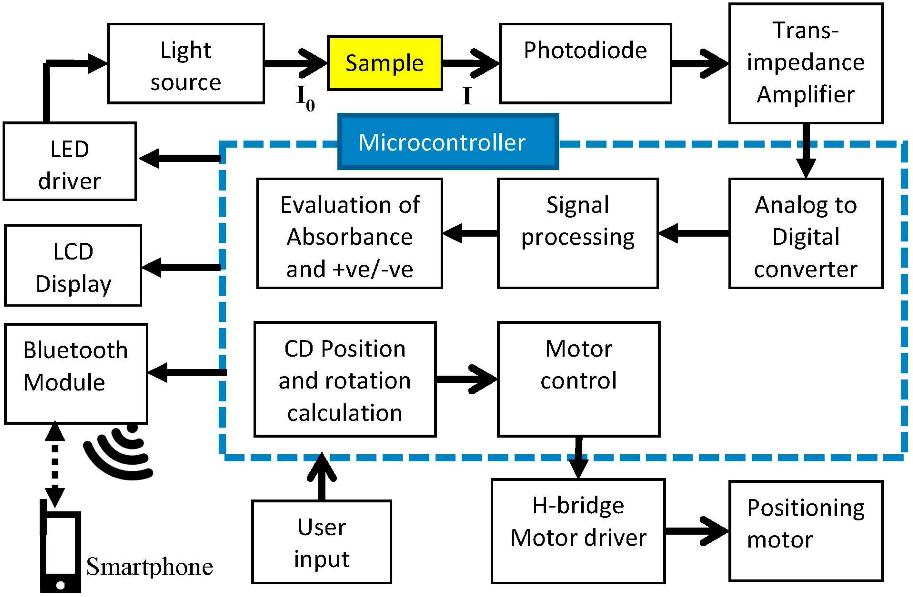 Sensors Free FullText A Colorimetric EnzymeLinked Immunosorbent