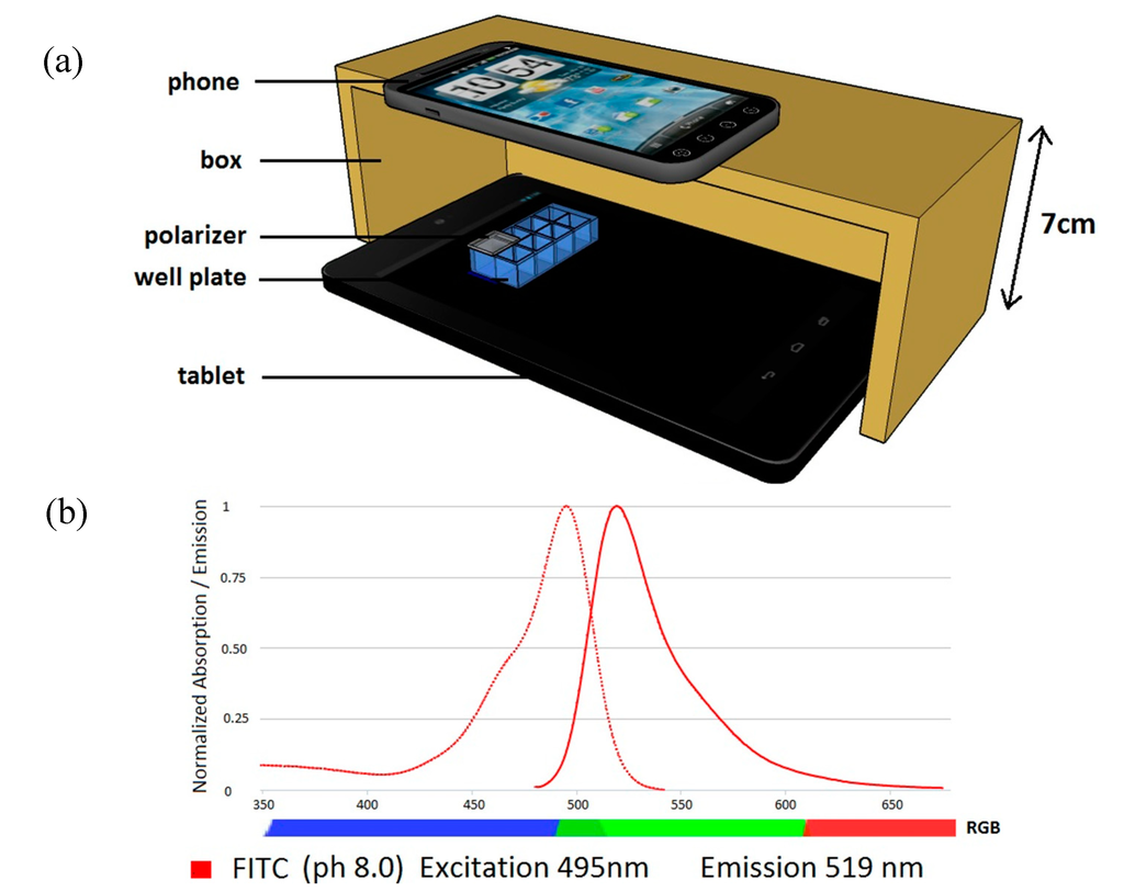 Sensors Free FullText Medically Relevant Assays with a Simple