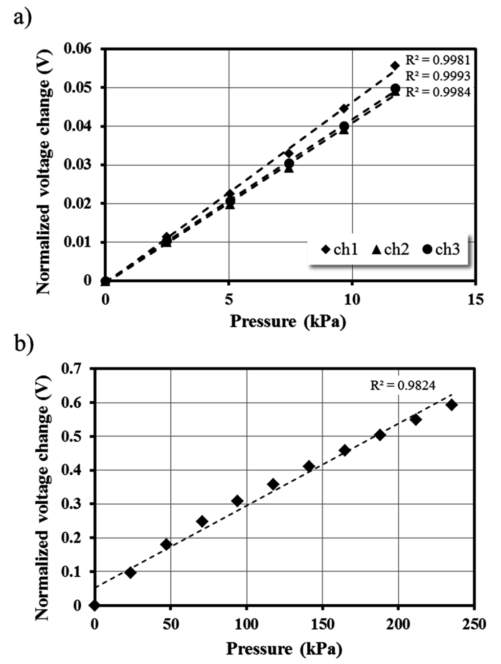 Sensors Free FullText Highly Stable Liquid MetalBased Pressure