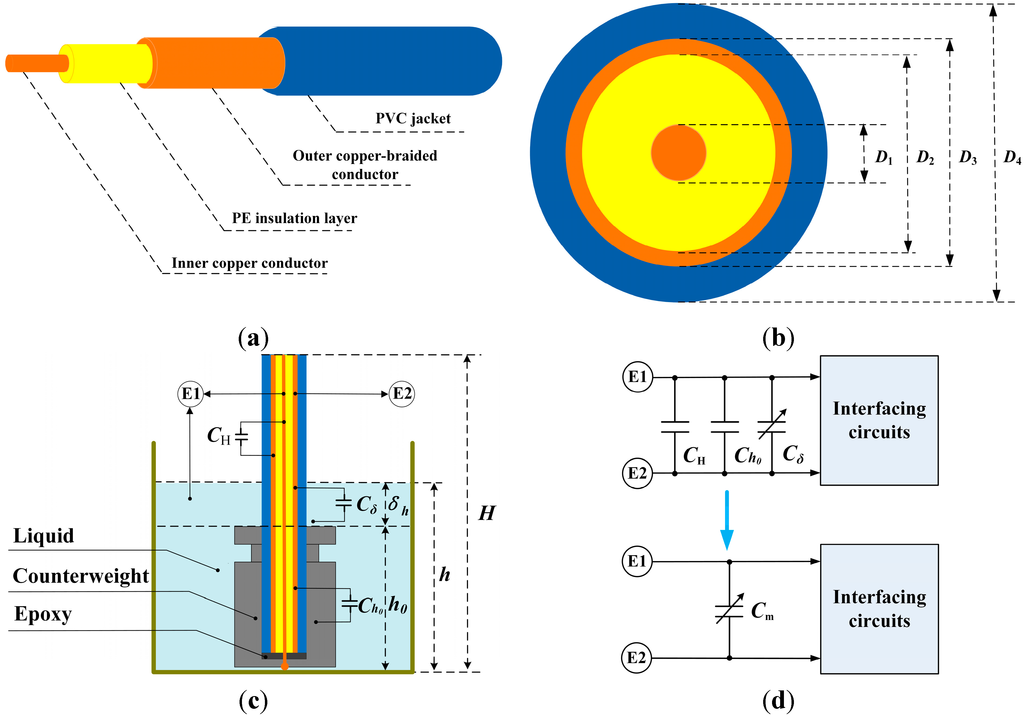 Sensors Free FullText Design and Implementation of an