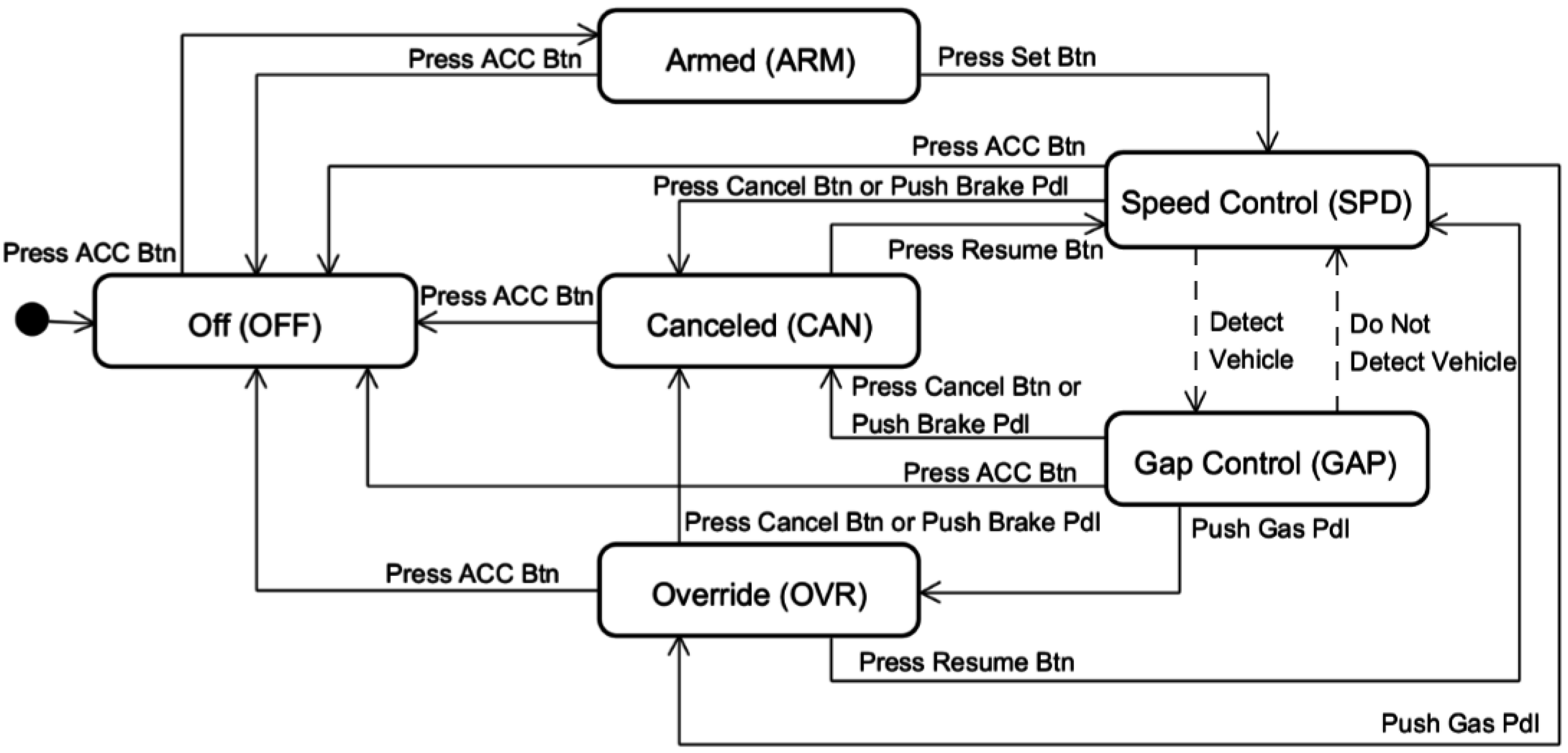 sensors free full text human automation interaction design for Blazer Cruise Control Wiring Schematic