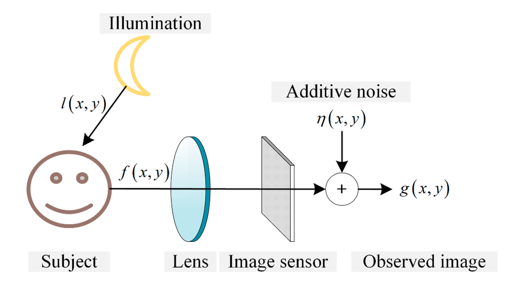 Sensors Free FullText LowLight Image Enhancement Using Adaptive