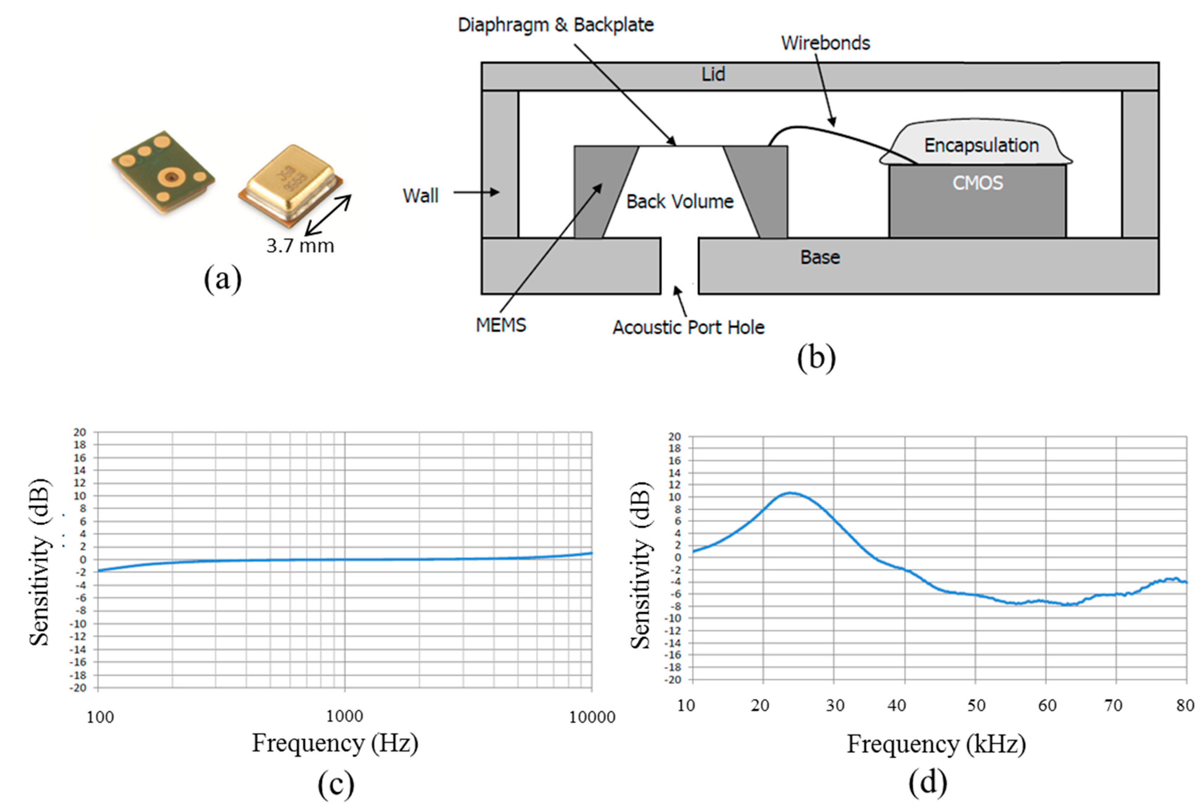 C frequency. Конденсаторный МЭМС микрофон. Mems микрофон АЧХ. Микрофон МЭМС подсоединение. МЭМС микрофон схема.