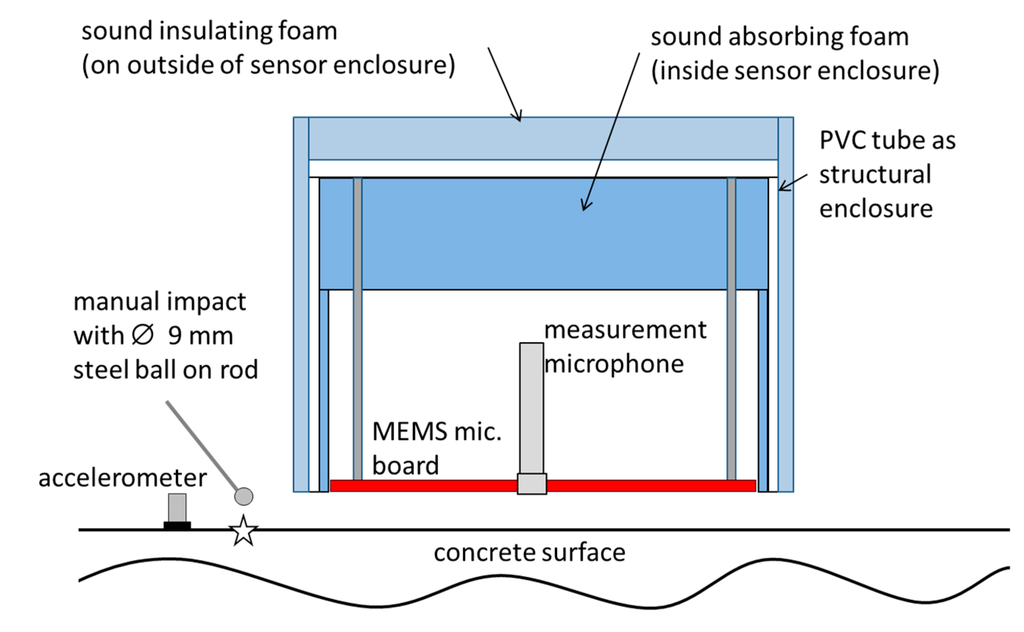 MEMS Microphone Array Sensor for Air-Coupled Impact-Echo