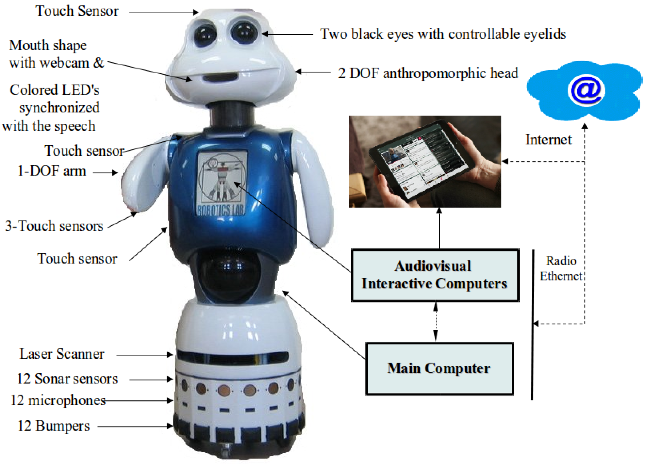 Luske Diligence Isolere Sensors | Free Full-Text | Augmented Robotics Dialog System for Enhancing  Human–Robot Interaction