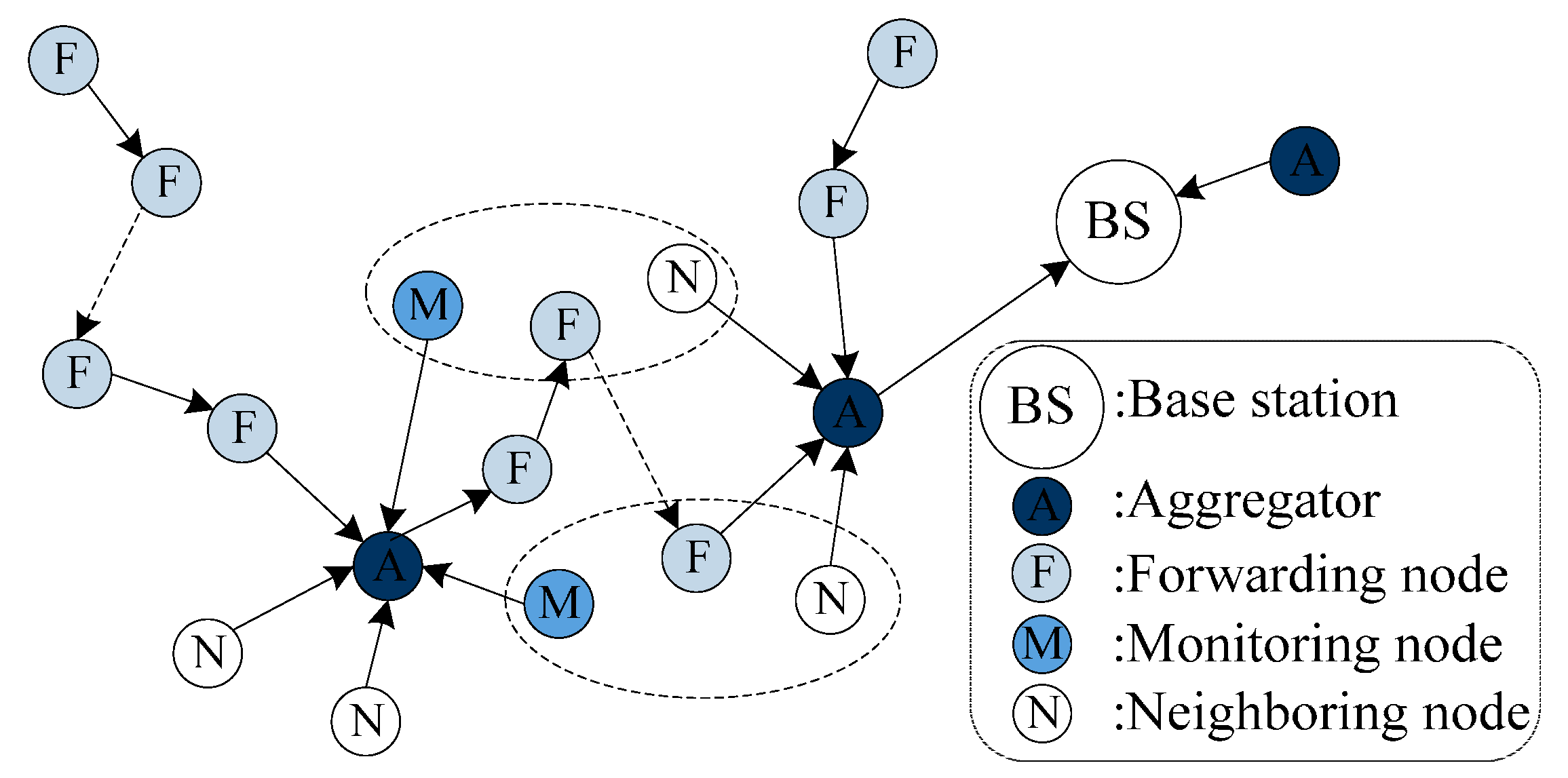 Sensors | Free Full-Text | Secure Data Aggregation with Fully 
