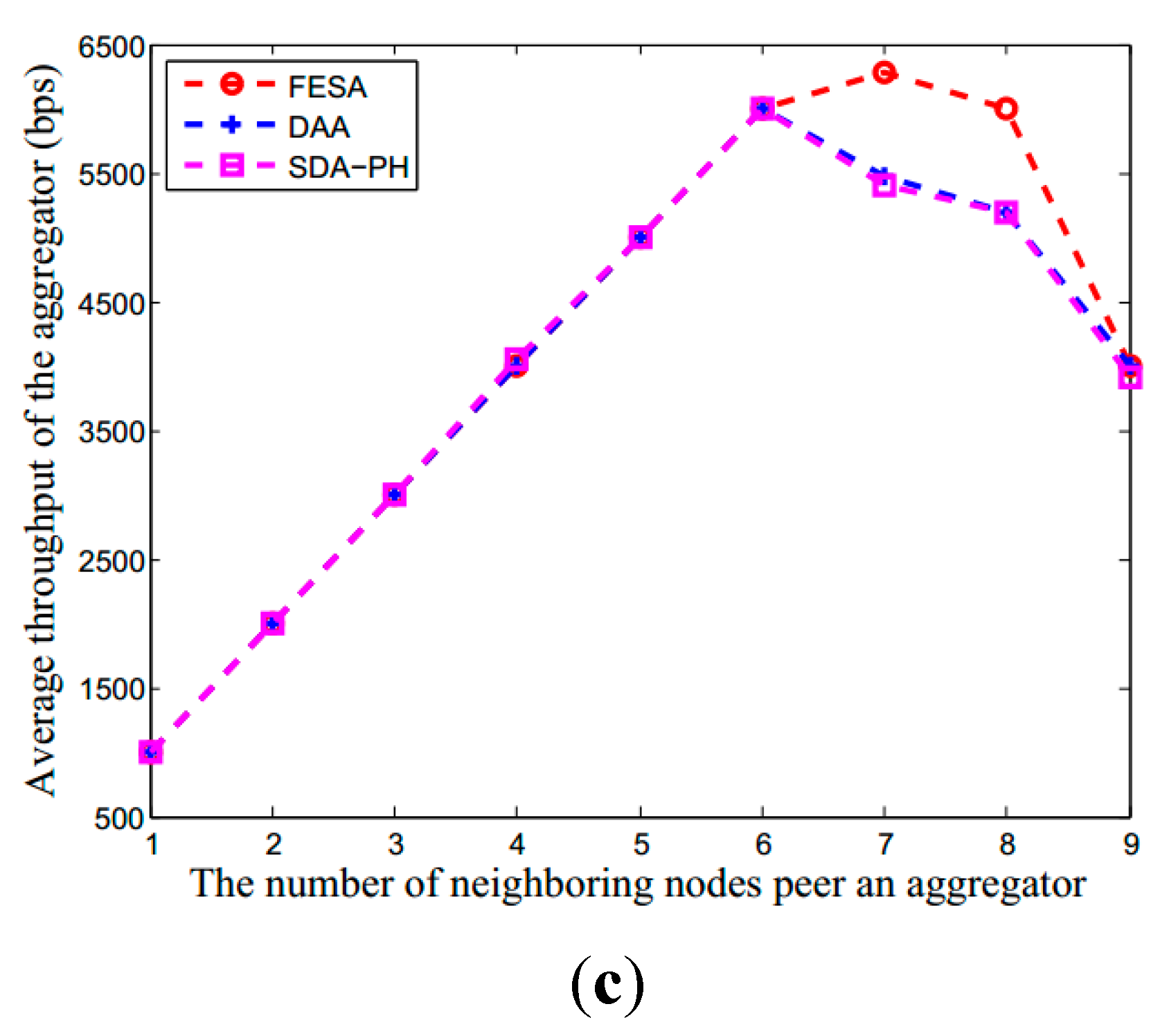 Sensors | Free Full-Text | Secure Data Aggregation with Fully 