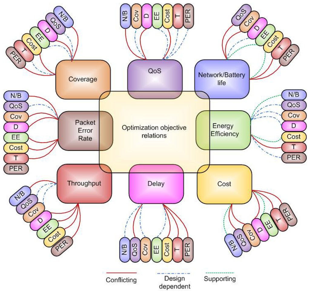 Sensors Free FullText Wireless Sensor Network Optimization Multi