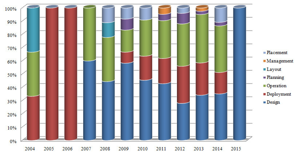 Sensors Free FullText Wireless Sensor Network Optimization Multi
