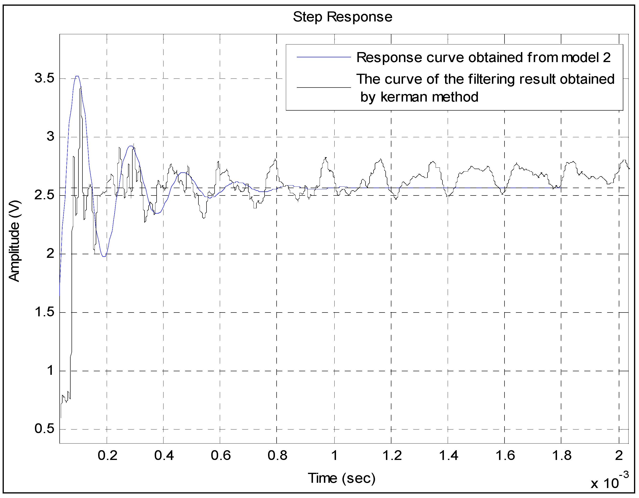 Sensors Free FullText Novel Method for Processing the Dynamic