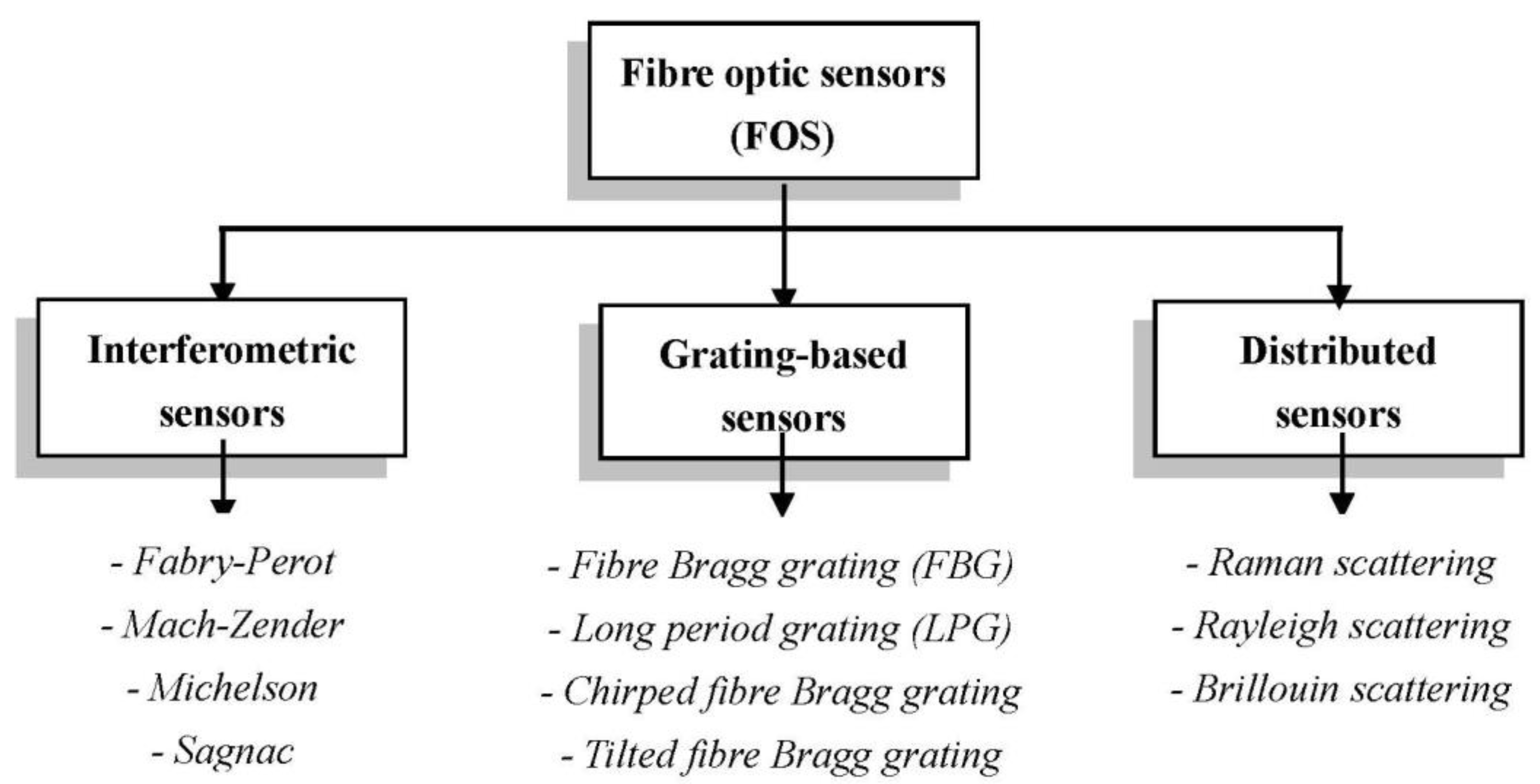 Allows the monitoring of