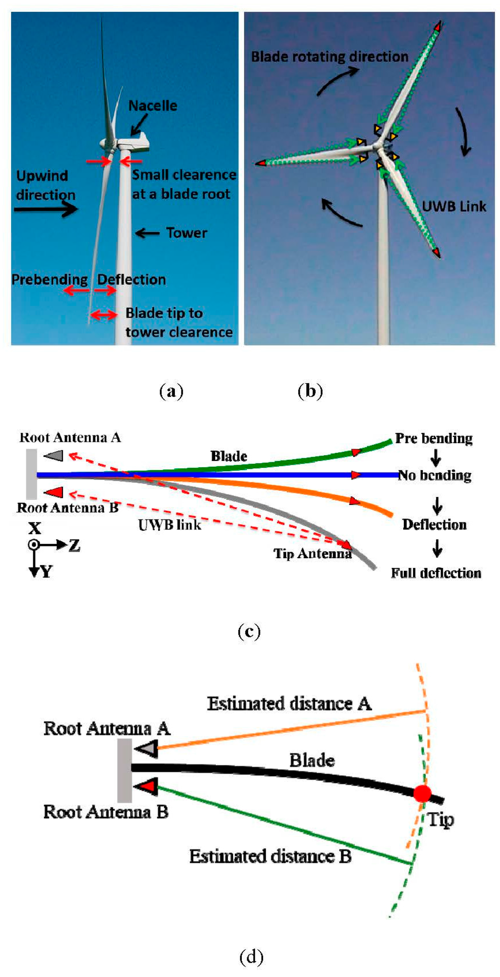 Sensors Free FullText UWB Wind Turbine Blade Deflection Sensing