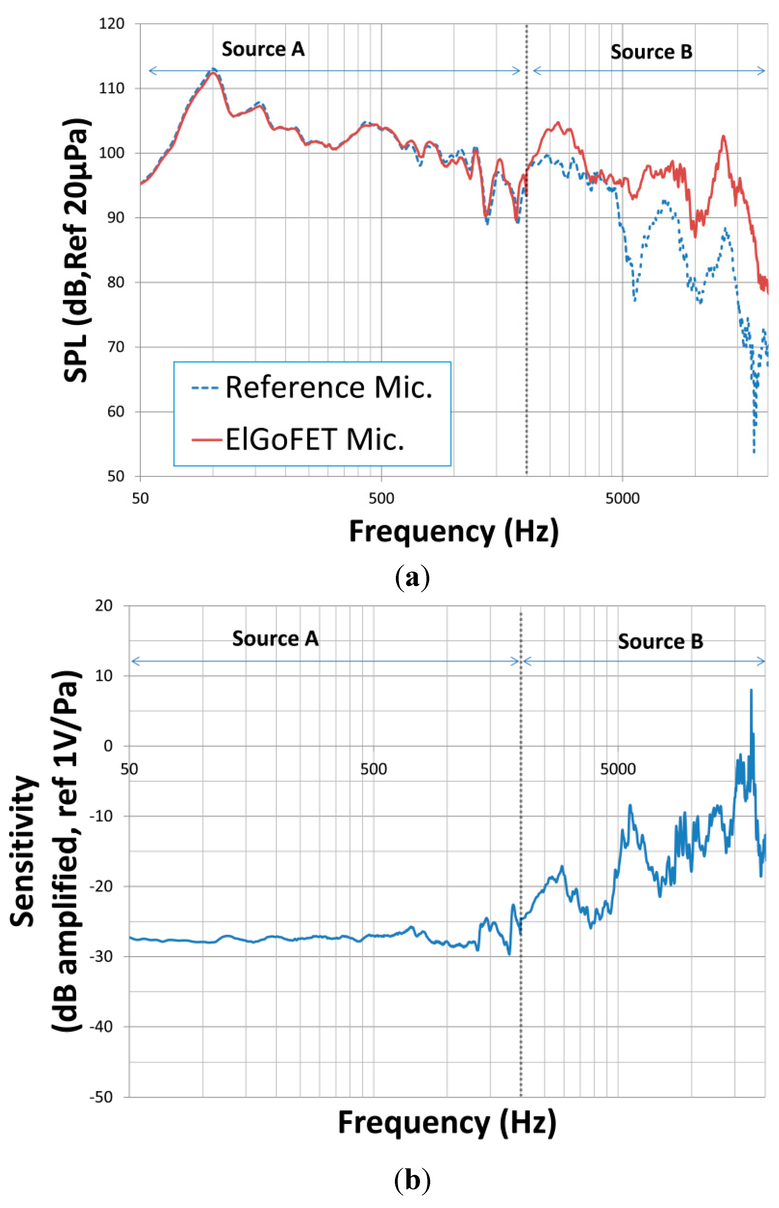 Sensors Free FullText A MicroMachined Microphone Based on a