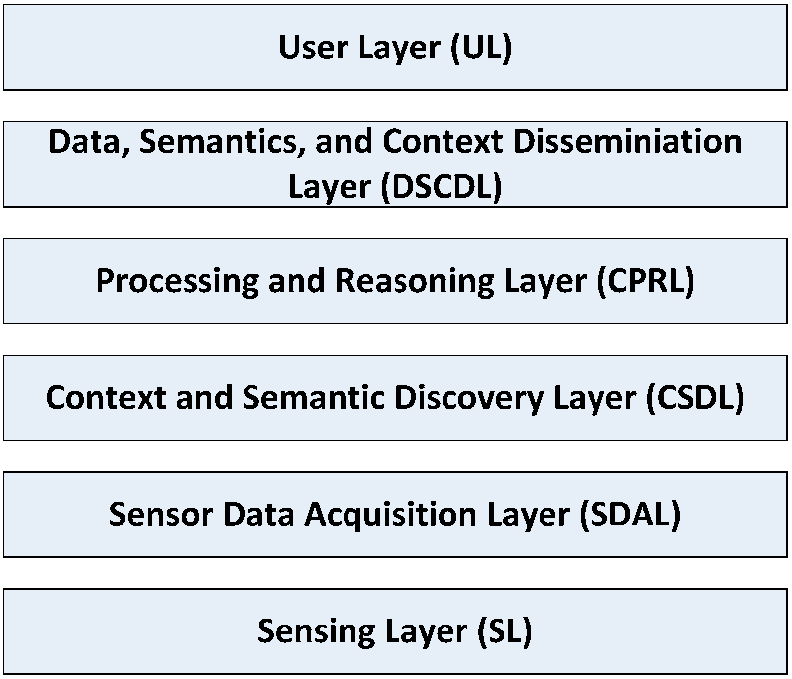 Sensors Free Full Text Context Aware Middleware Architectures Survey And Challenges Html