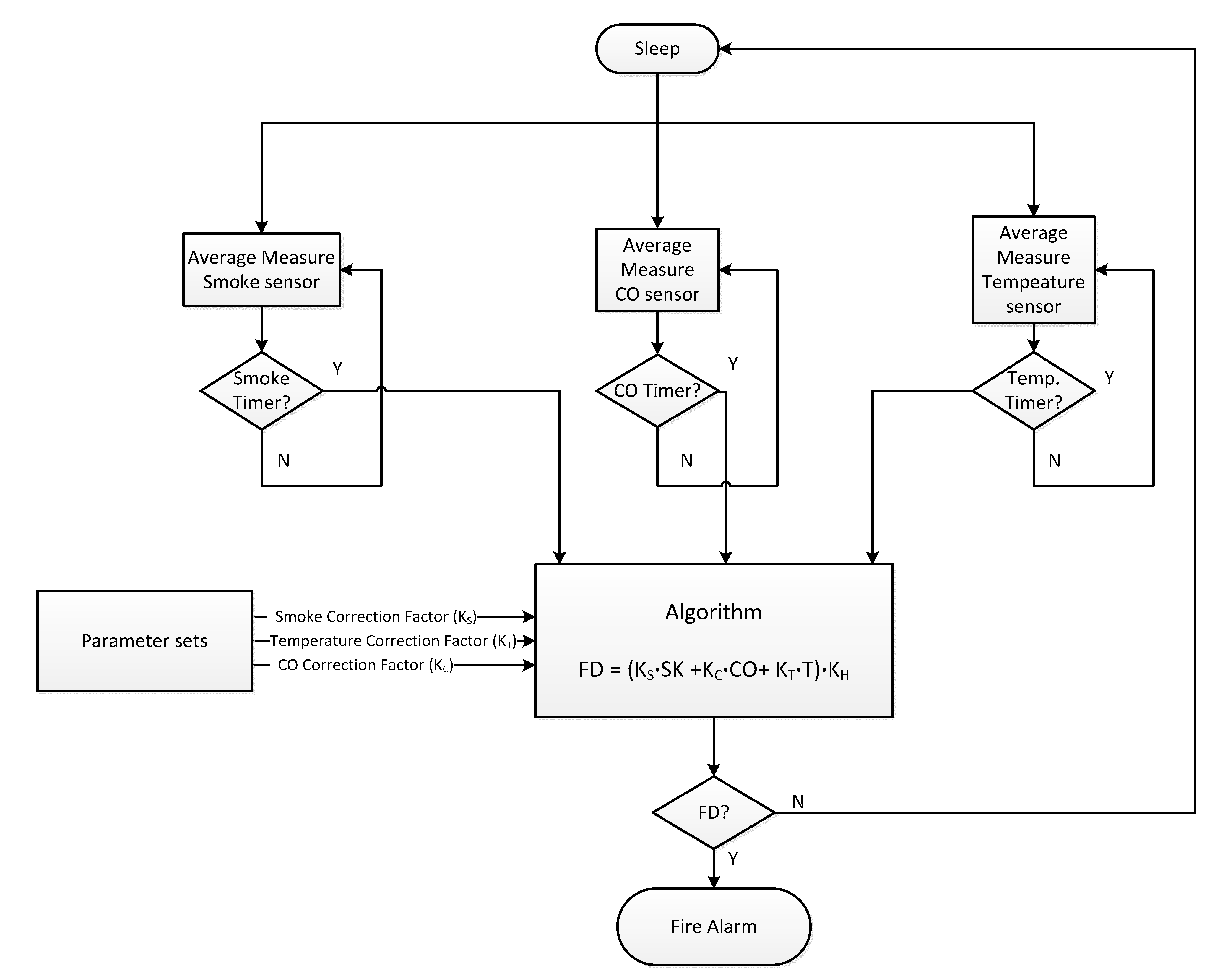 Fire Alarm Flow Chart