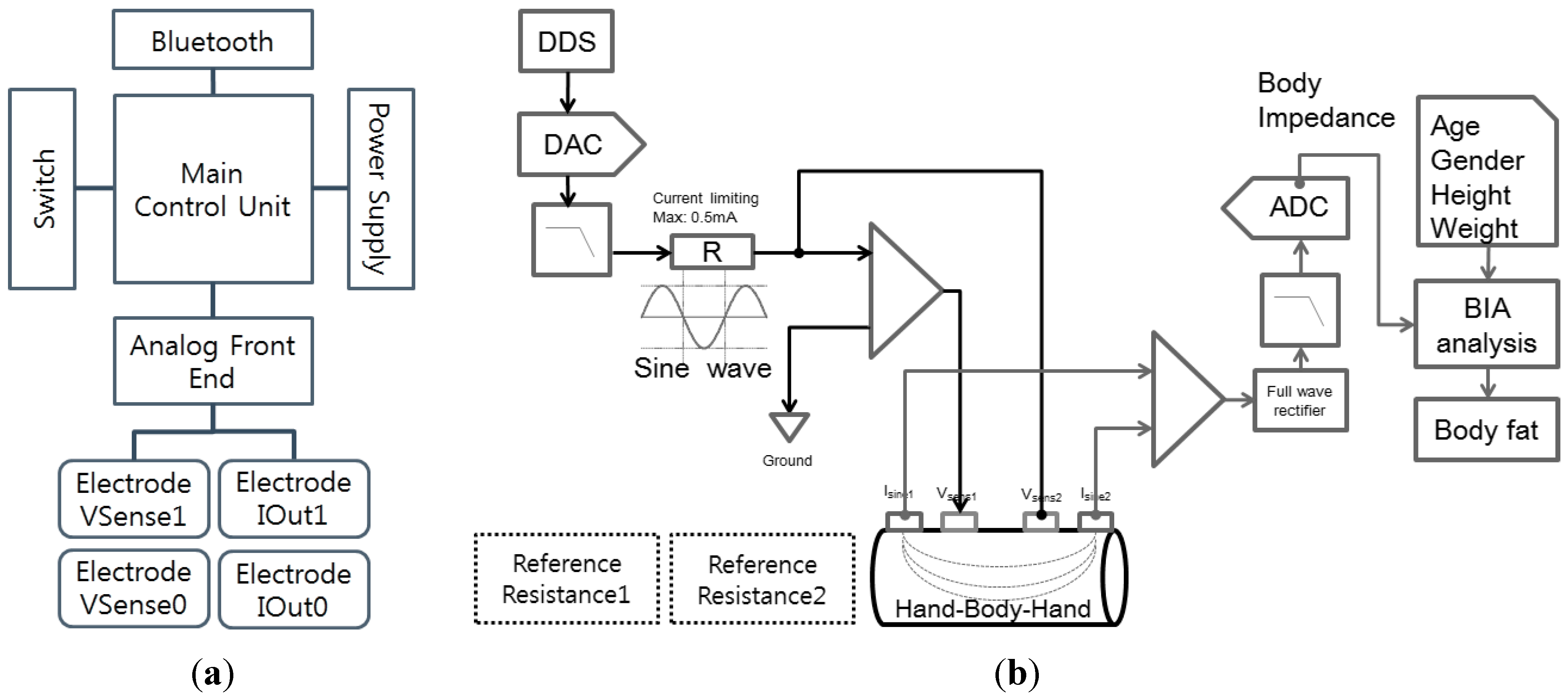 Figure 5 from Bioelectrical impedance analysis--part I: review of