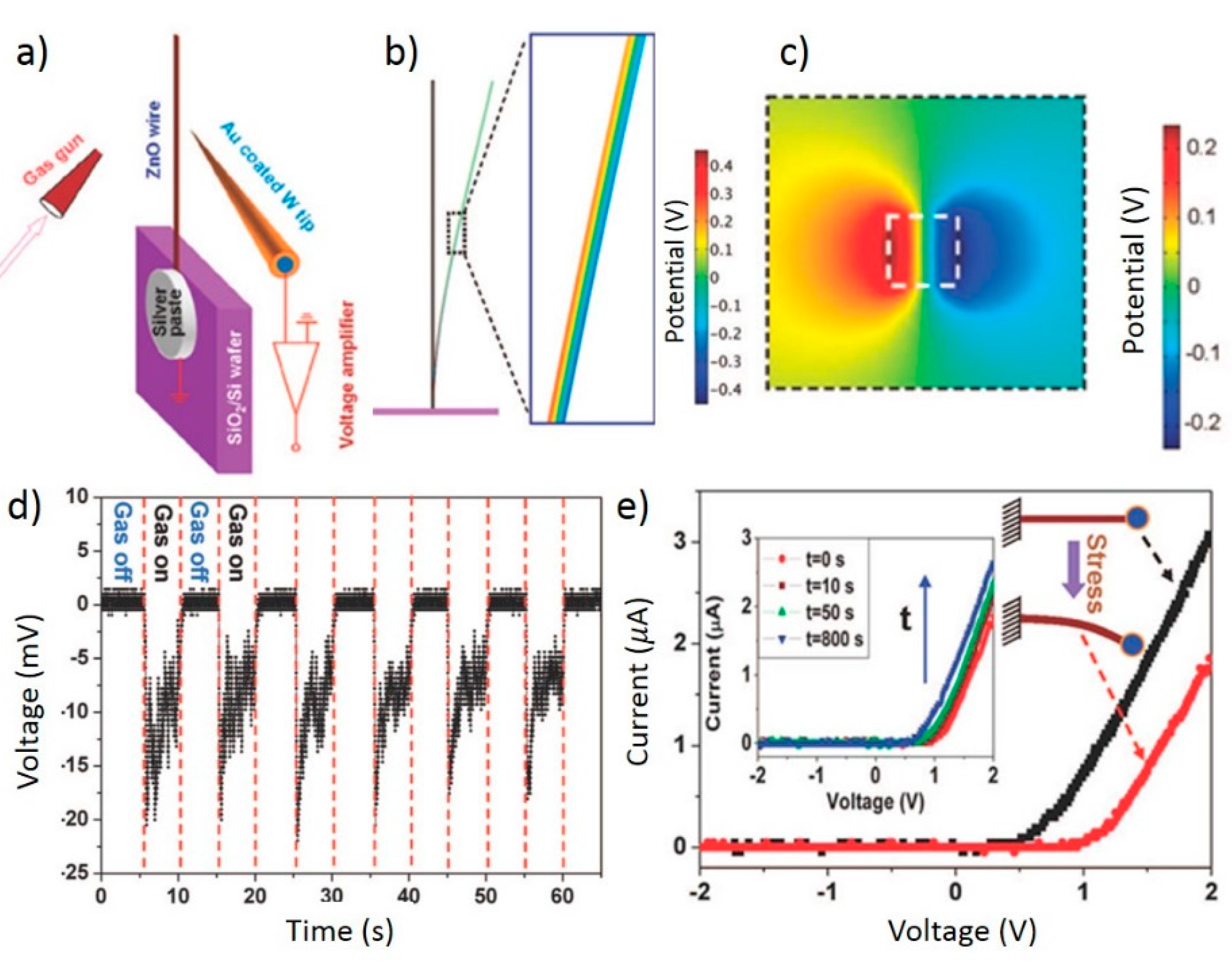 sensors free full text piezotronic effect an emerging mechanism piezotronic