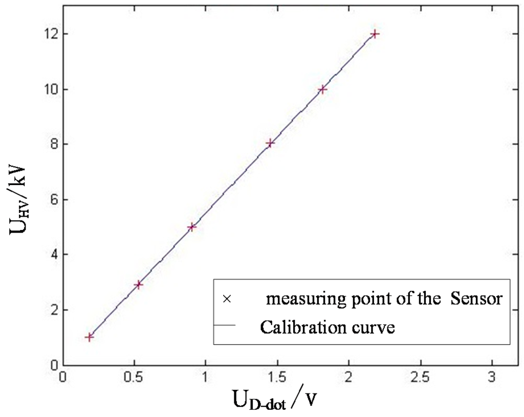 Sensors Free FullText Design and Simulation Test of an Open DDot