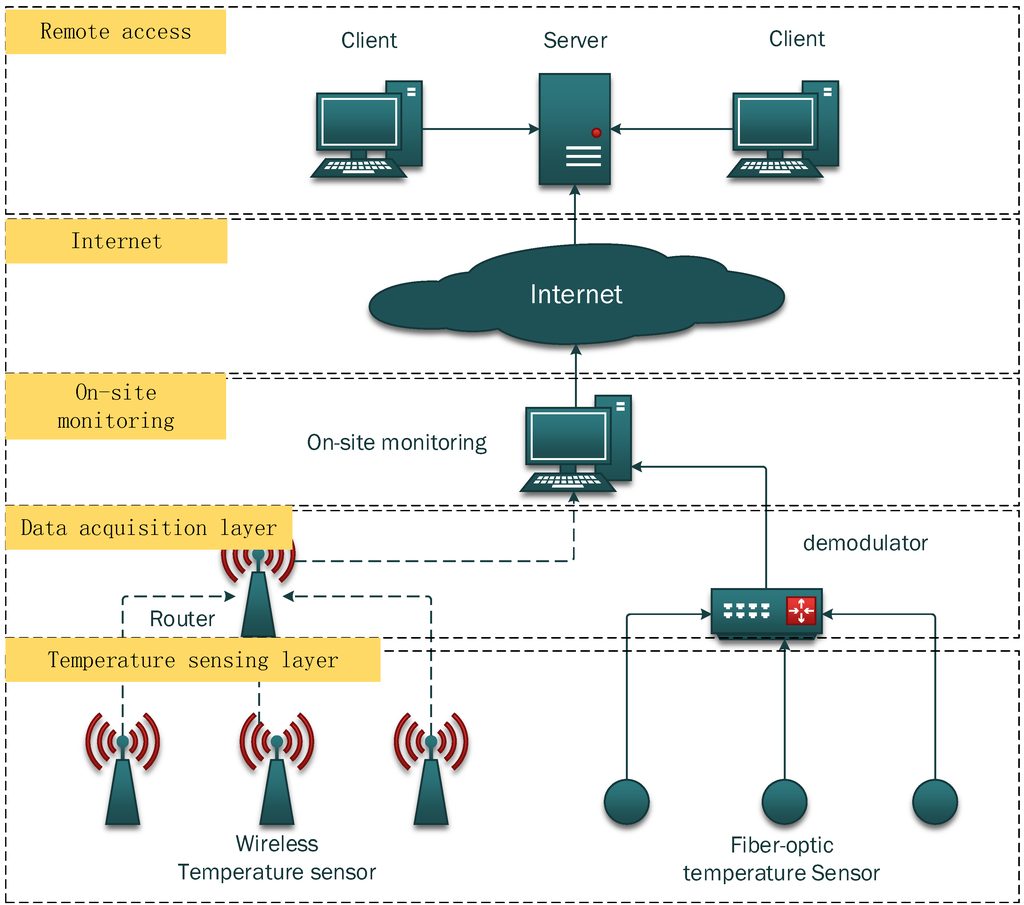 Remote Temperature Monitoring System