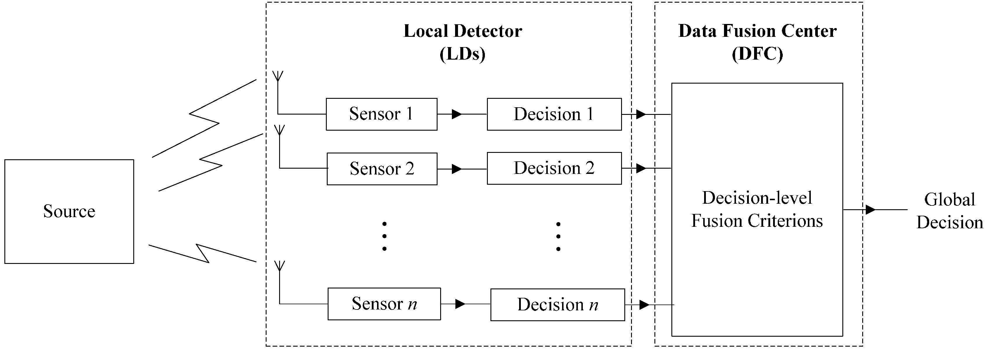 Sensors Free FullText The Applications of DecisionLevel Data