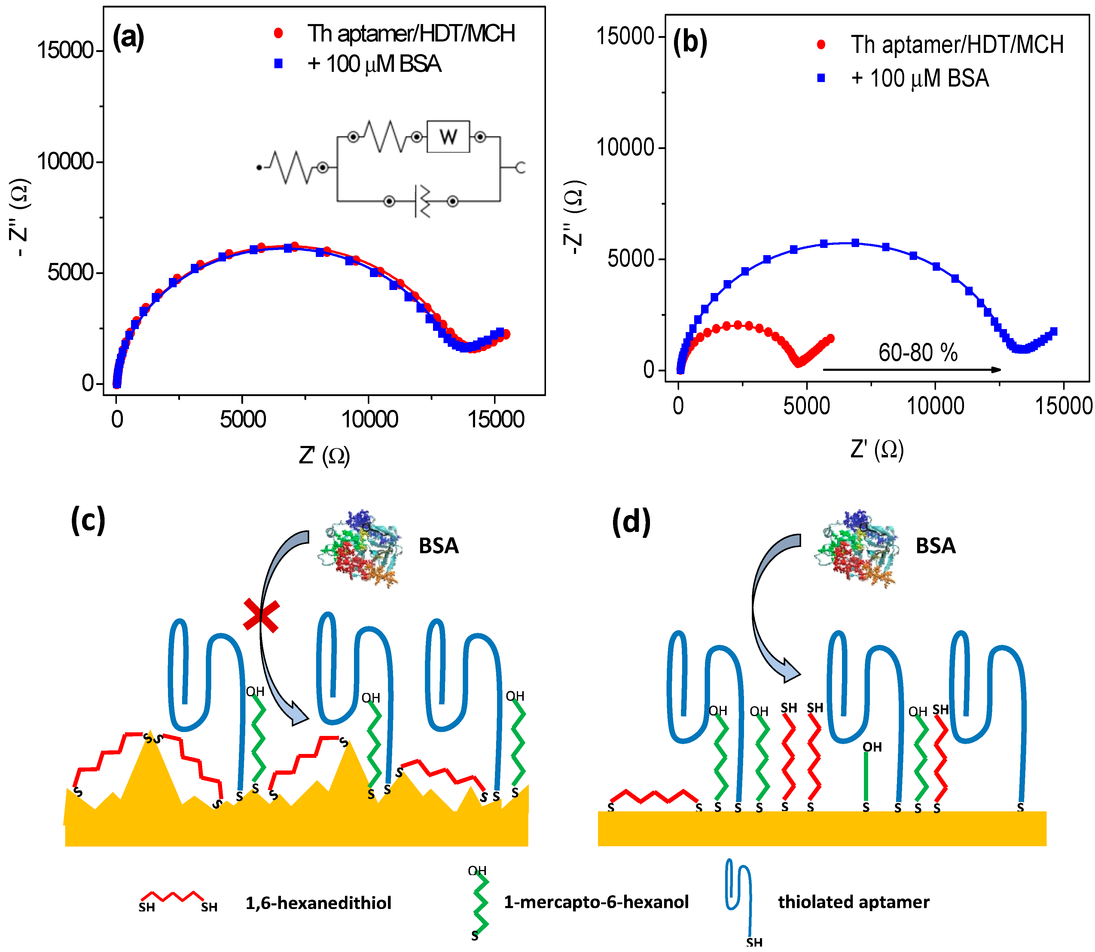 sensors free full text optimisation and characterisation of anti fouling ternary sam layers for impedance based aptasensors html