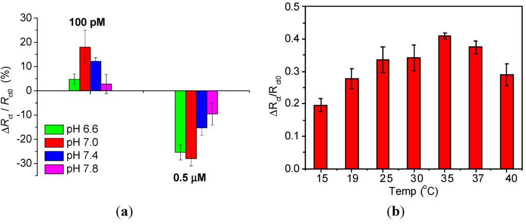 sensors free full text optimisation and characterisation of anti fouling ternary sam layers for impedance based aptasensors html