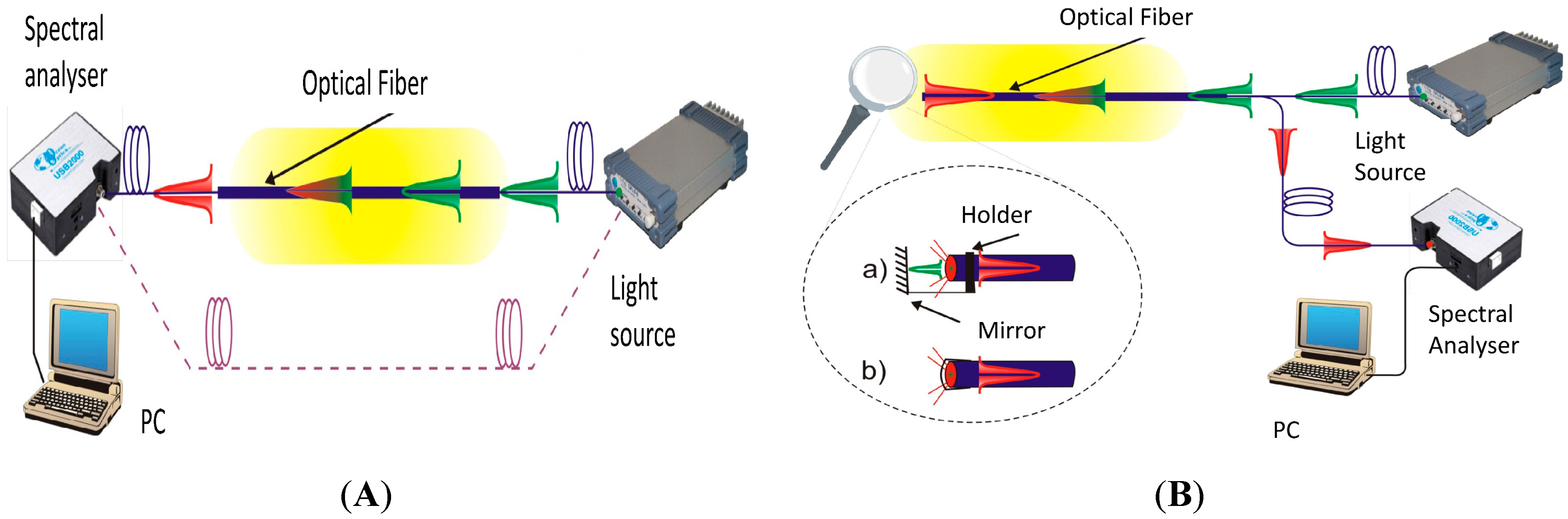 Sensors Free FullText FiberOptic Chemical Sensors and FiberOptic