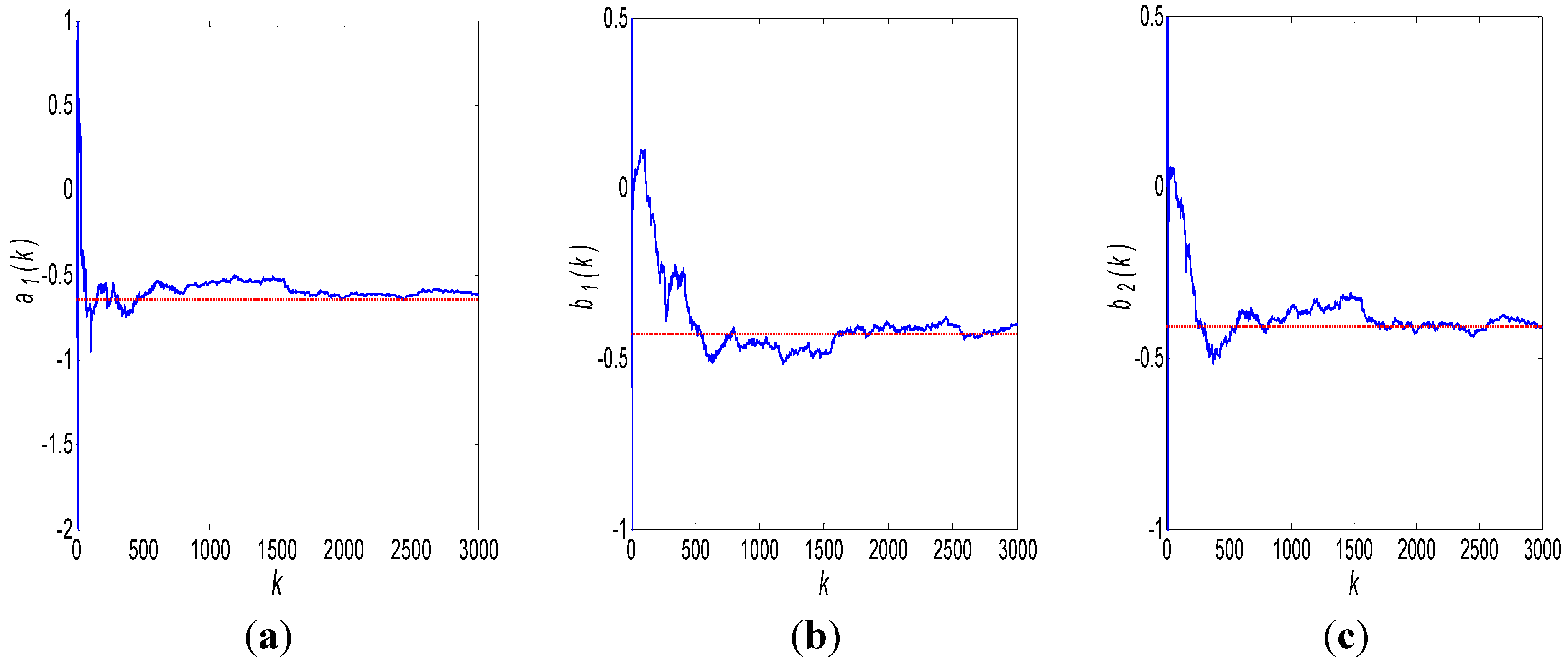 Sensors | Free Full-Text | Auto Regressive Moving Average (ARMA) Modeling Method for Gyro Random Noise Using a Robust Kalman Filter Sensors | Free Full-Text | Auto Regressive Moving Average (ARMA) Modeling Method for Gyro Random Noise Using a Robust Kalman Filter