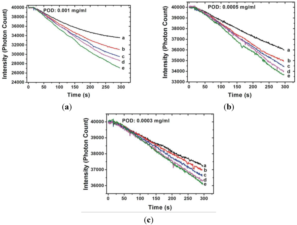 Sensors Free FullText A Spectrometric Method for Hydrogen Peroxide