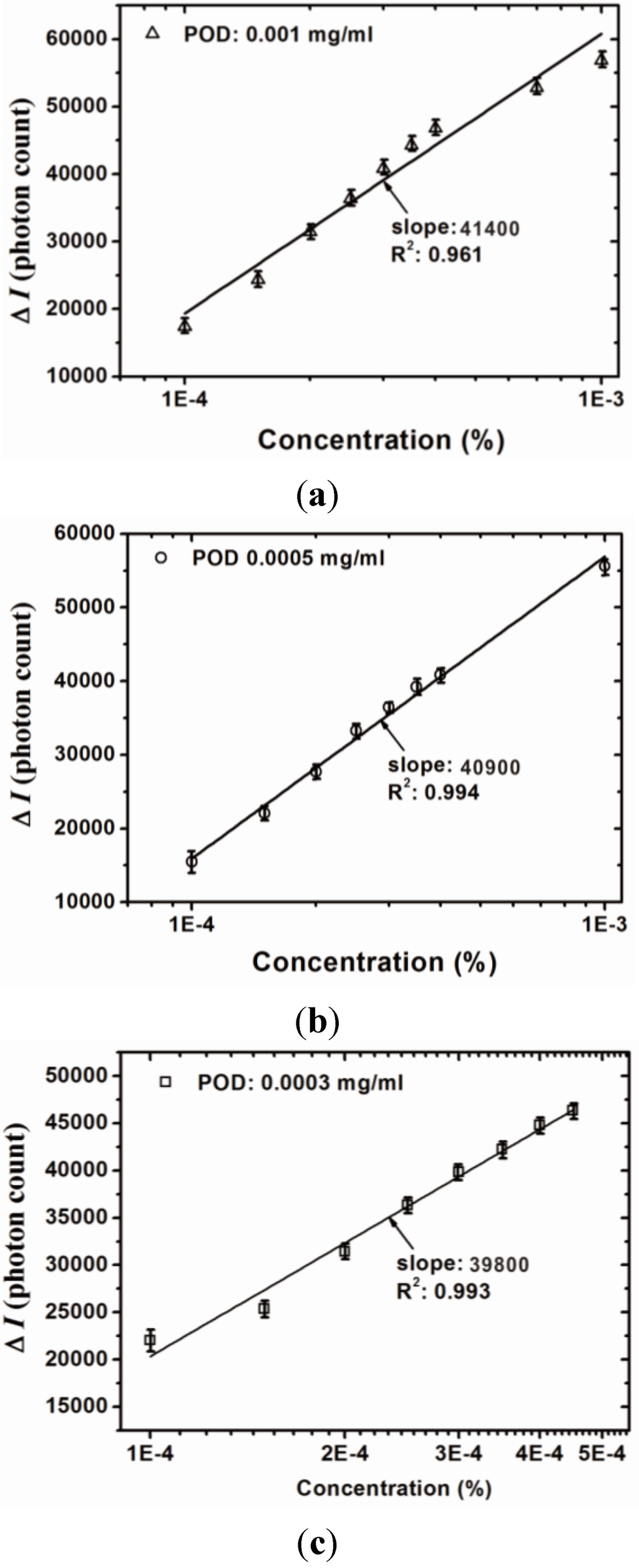 Sensors Free FullText A Spectrometric Method for Hydrogen Peroxide
