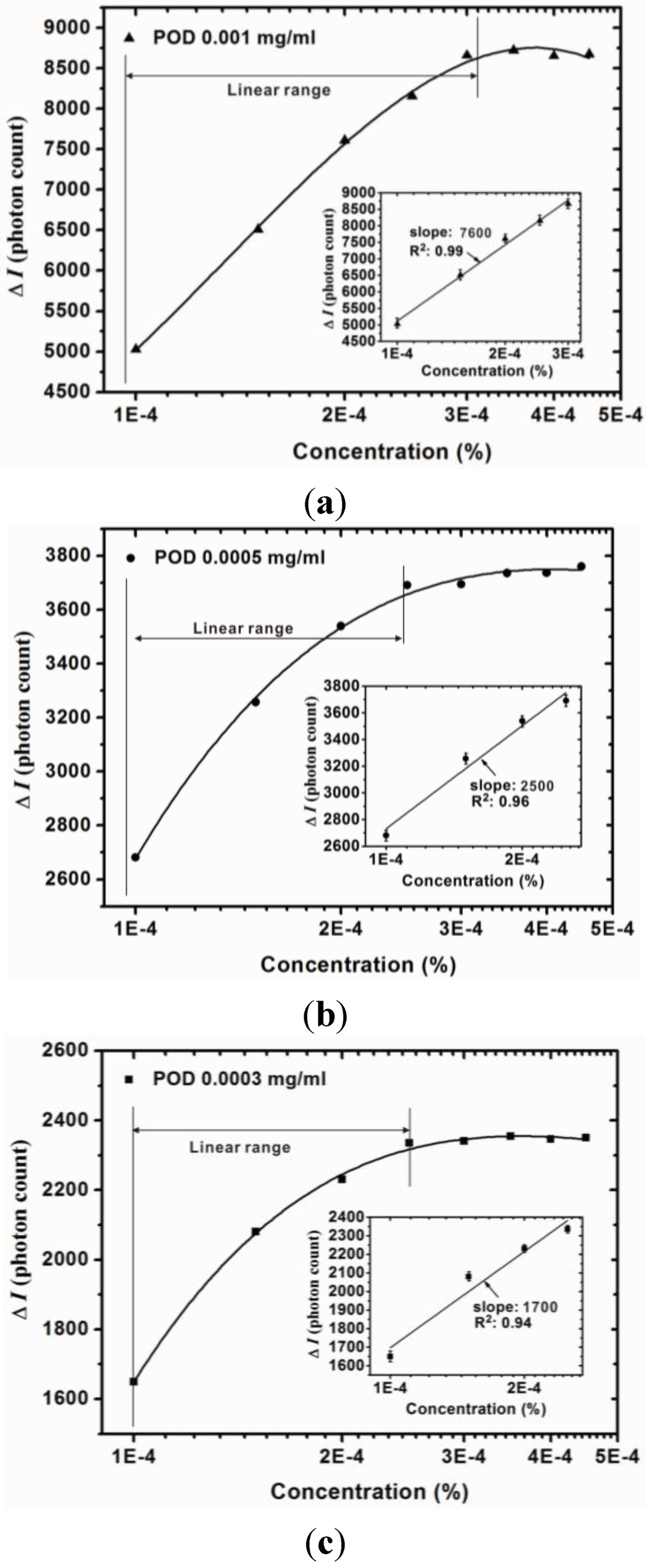 Sensors Free FullText A Spectrometric Method for Hydrogen Peroxide