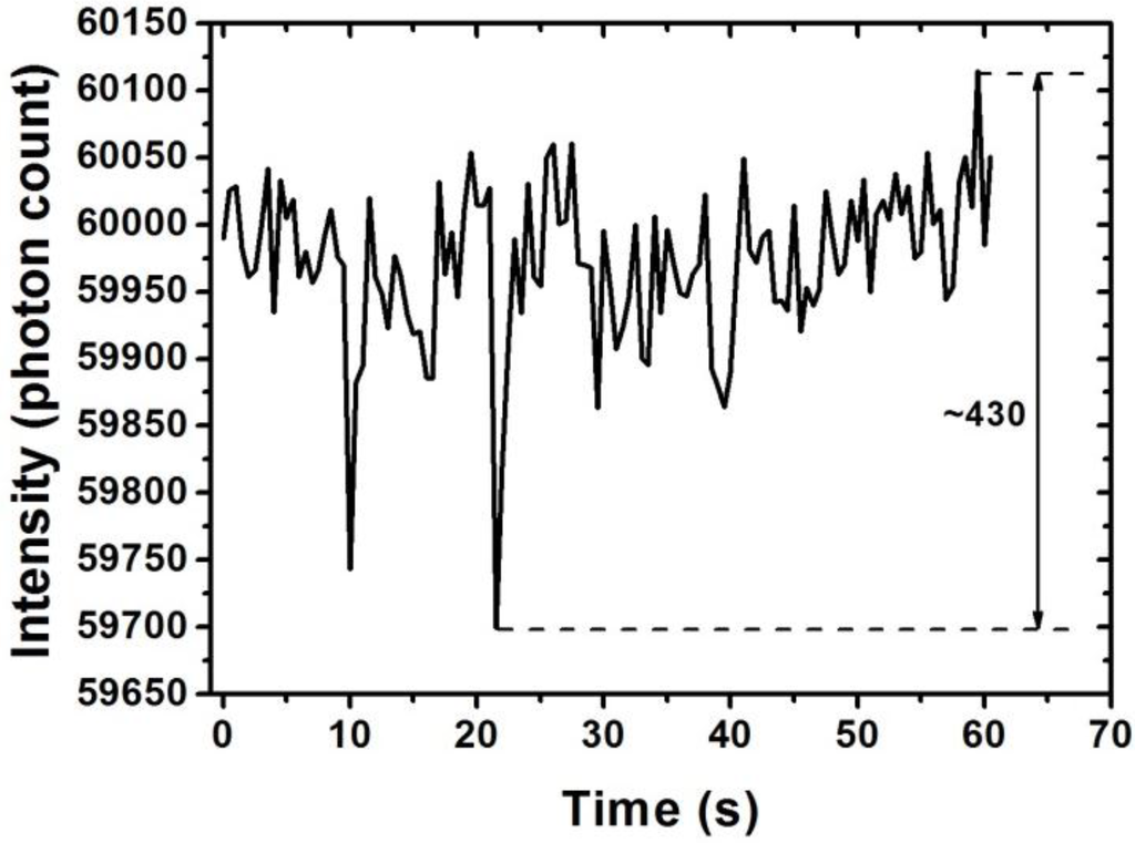 Sensors Free FullText A Spectrometric Method for Hydrogen Peroxide