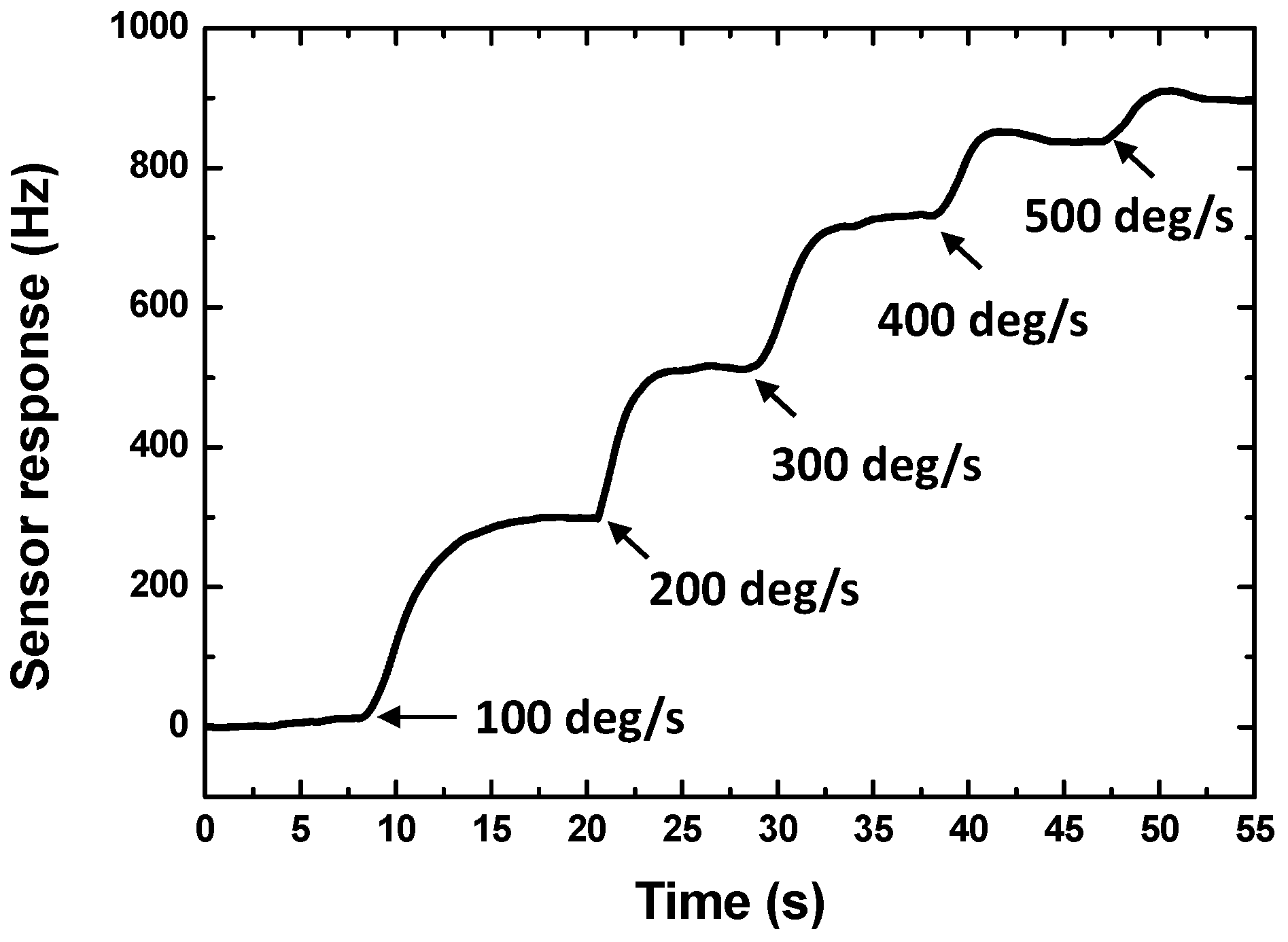 Sensors 15 25761 g007 1024