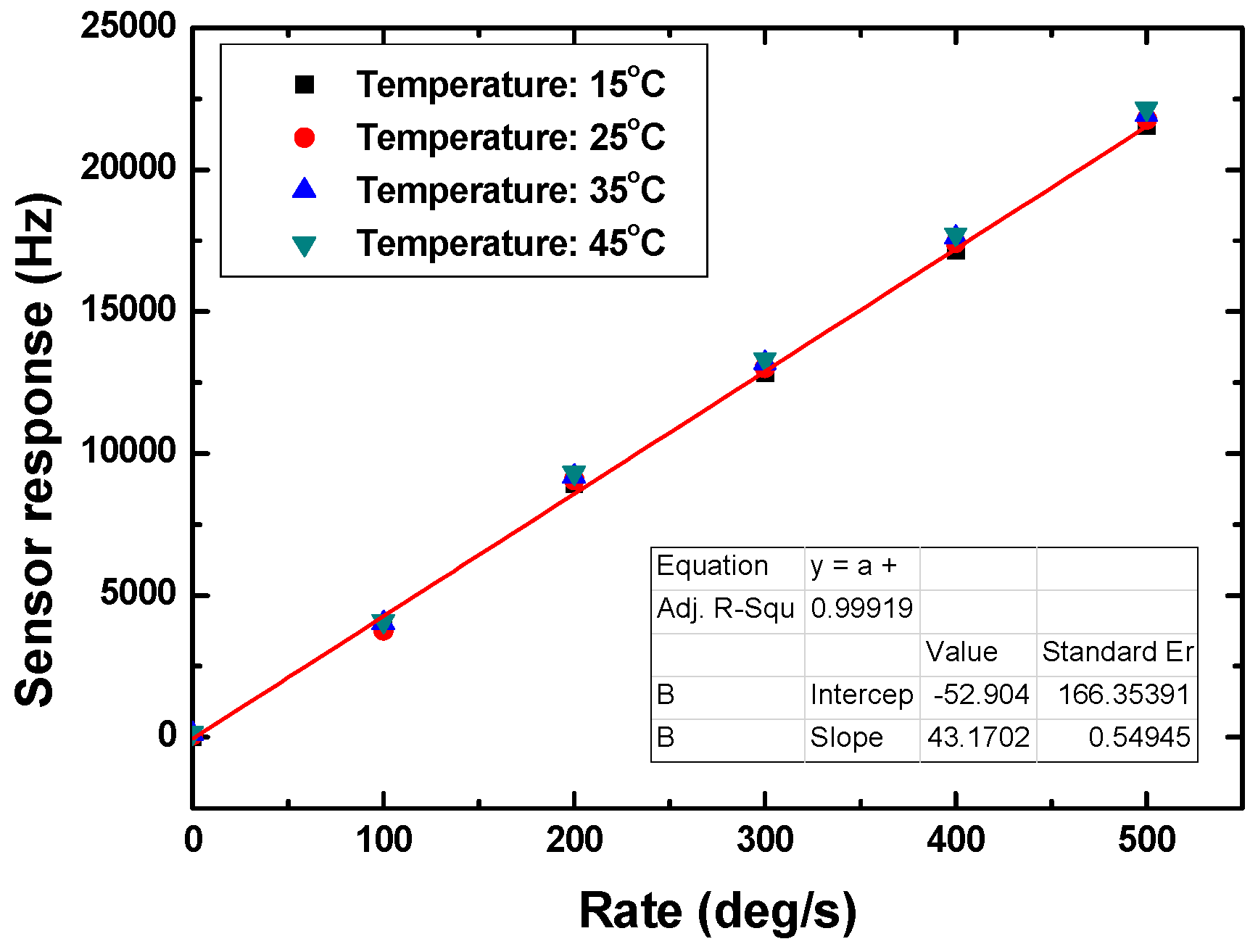 Sensors 15 25761 g010 1024