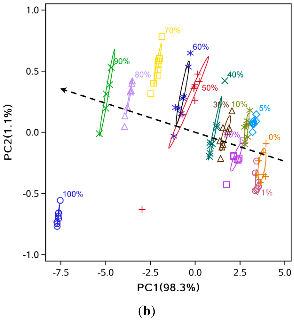 Sensors Free FullText Comparison of Different Classification