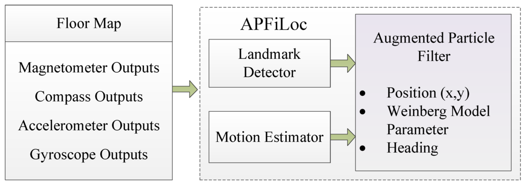 Sensors October 2015 Browse Articles