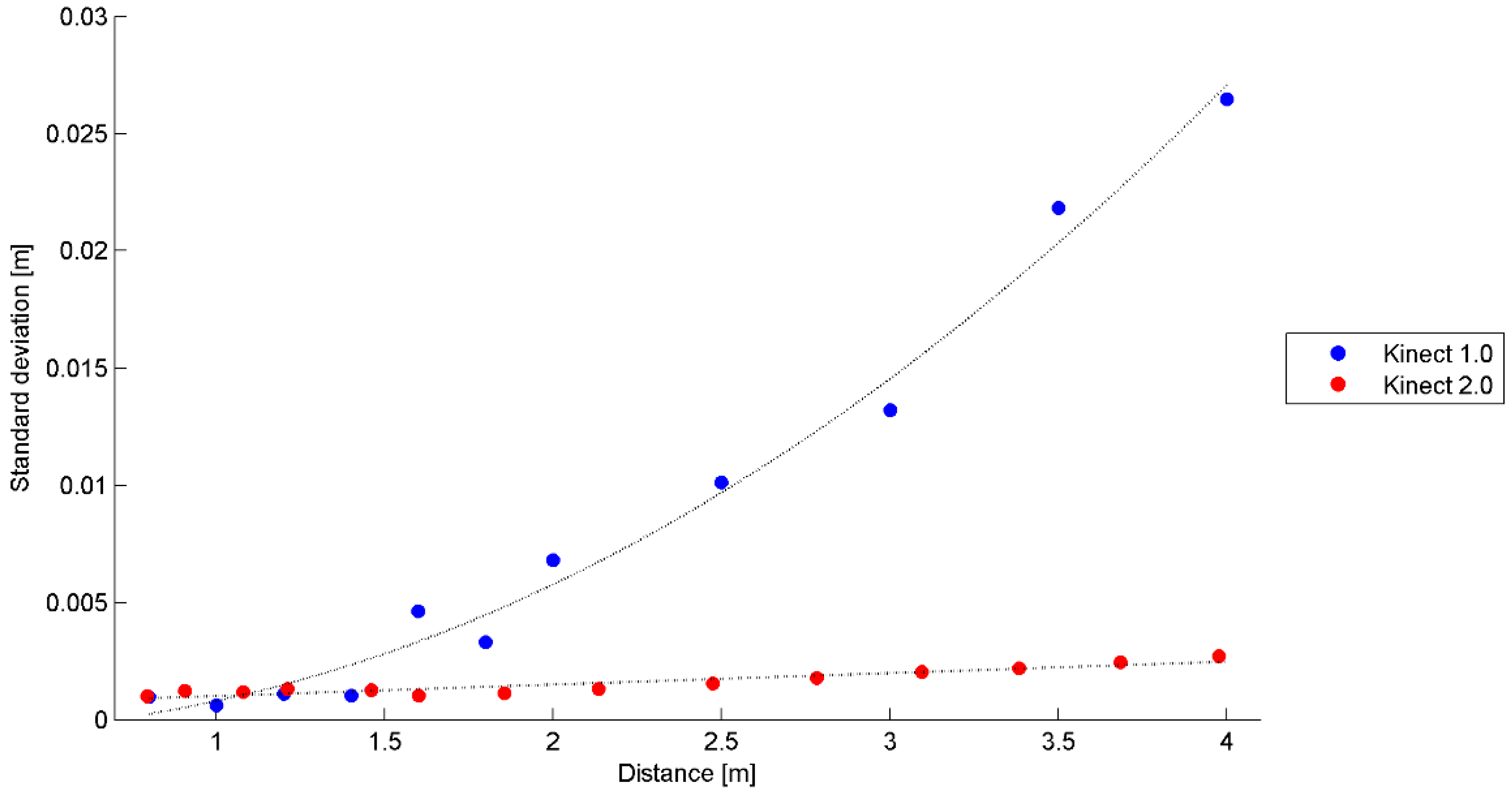 Sensors Free Full Text Calibration Of Kinect For Xbox One And Comparison Between The Two Generations Of Microsoft Sensors Html