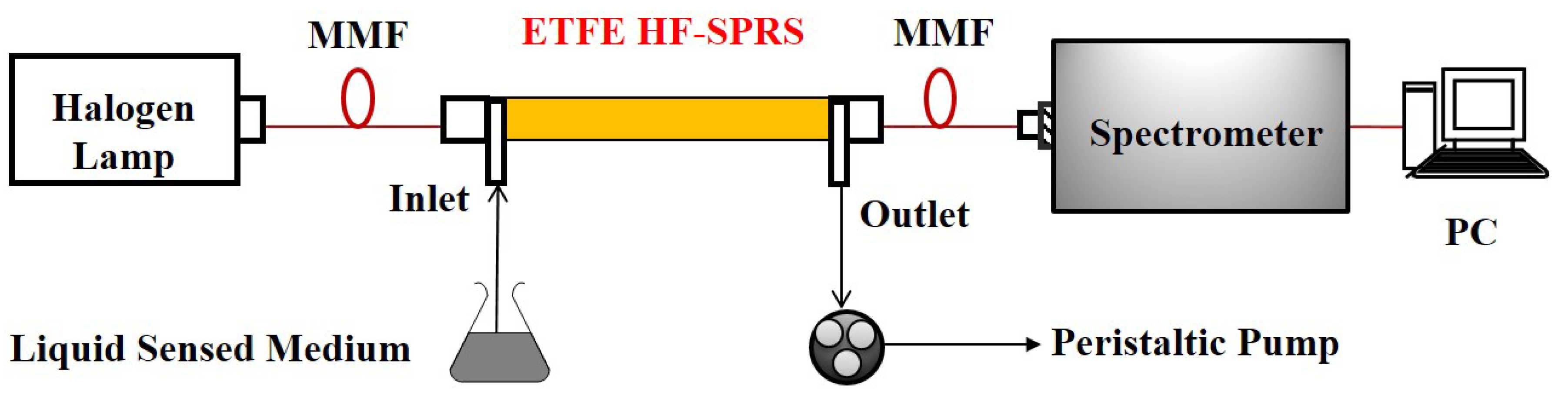 Sensors 15 27917 g003 1024