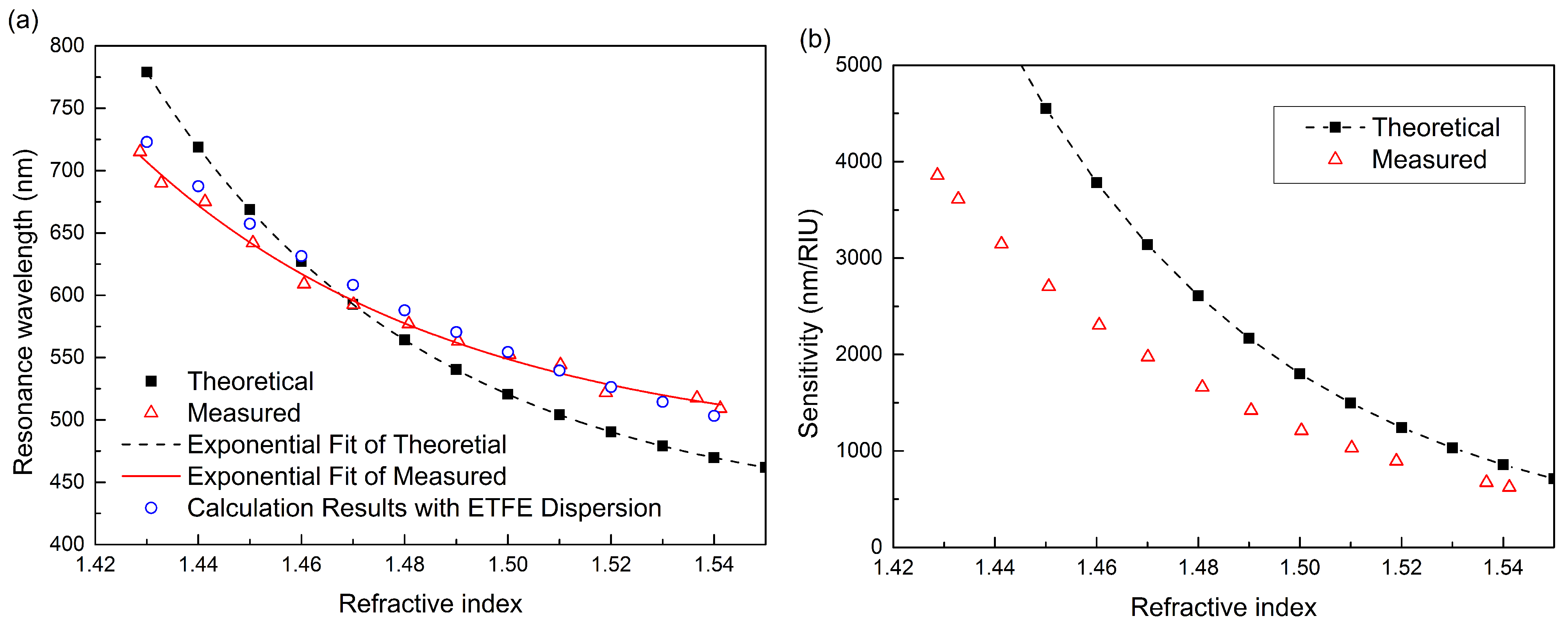 Sensors 15 27917 g005 1024
