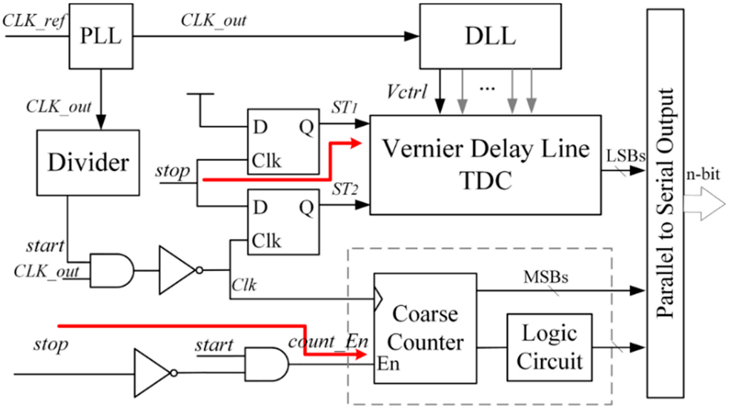 A Dynamic Range Enhanced Readout Technique with a Two-Step TDC for High ...
