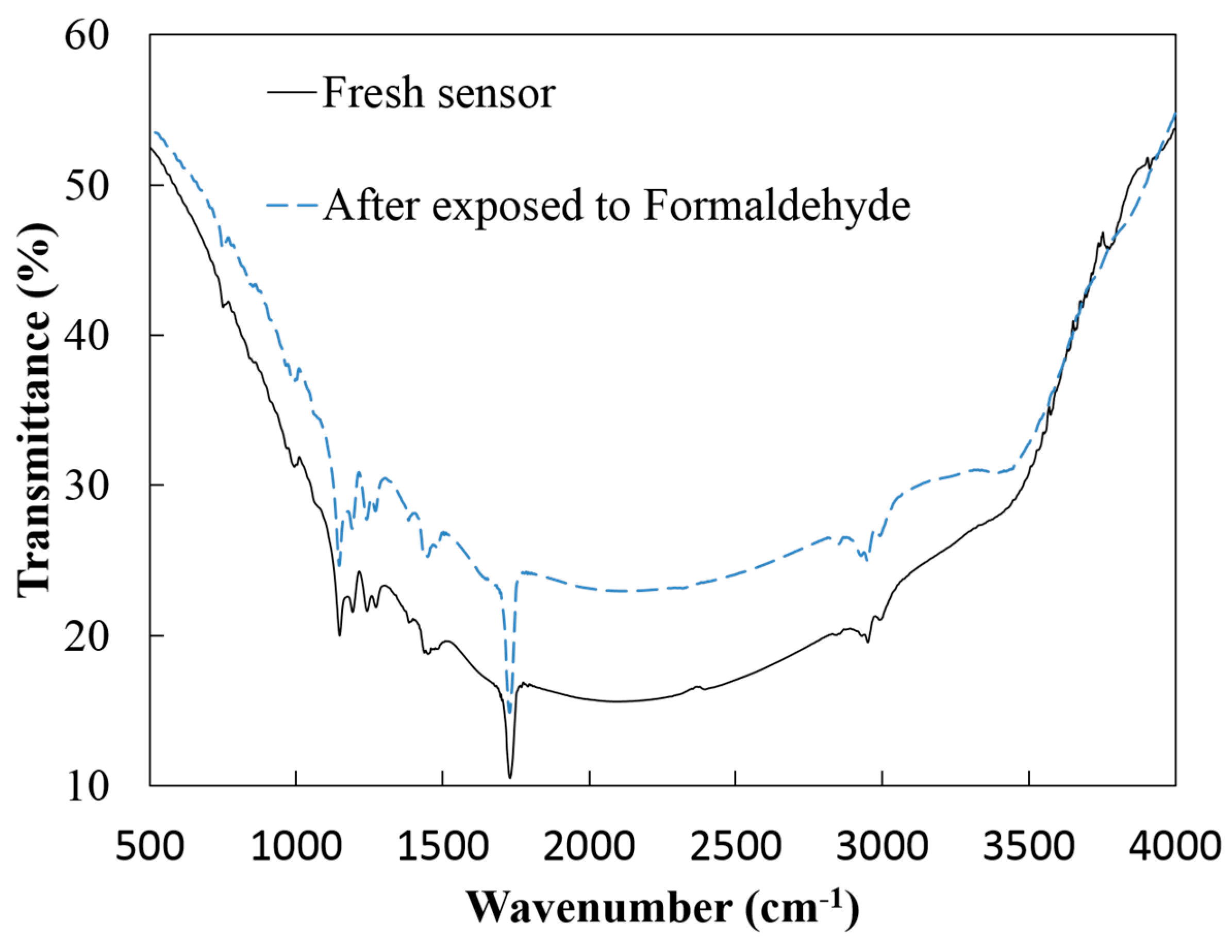 Sensors 15 28842 g002