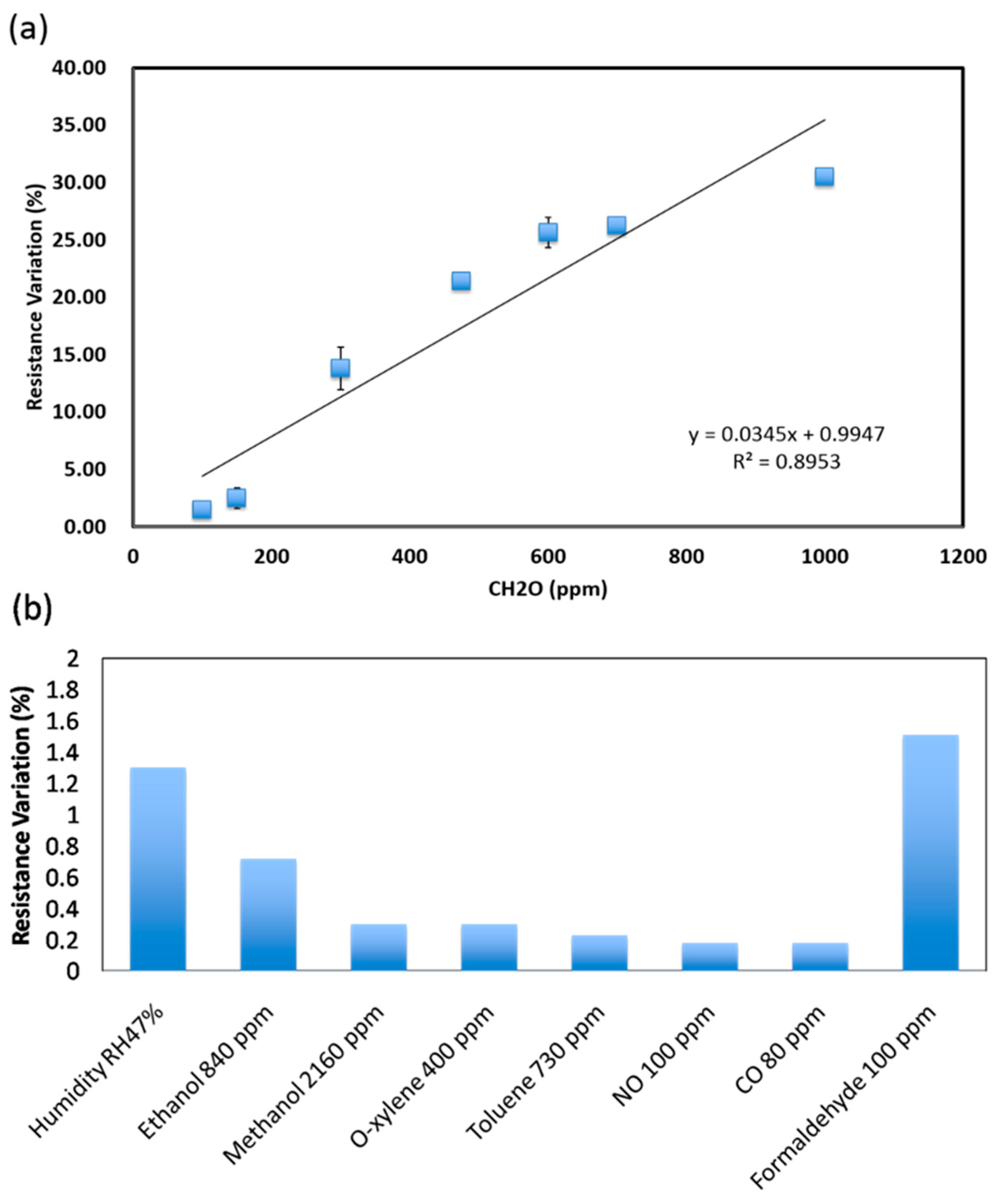Sensors Free Full Text A Room Temperature Operation