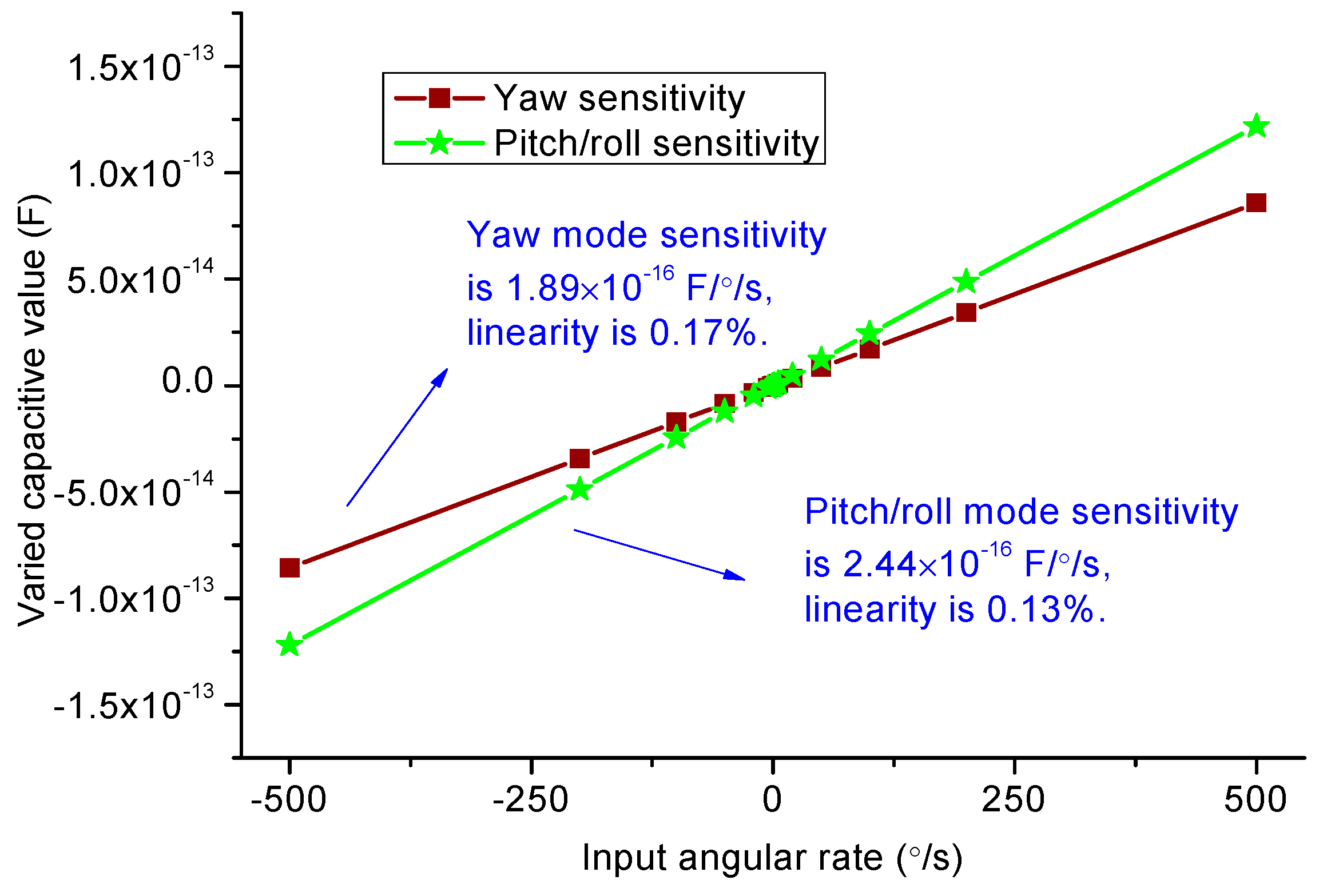 Sensors 15 28979 g008 1024