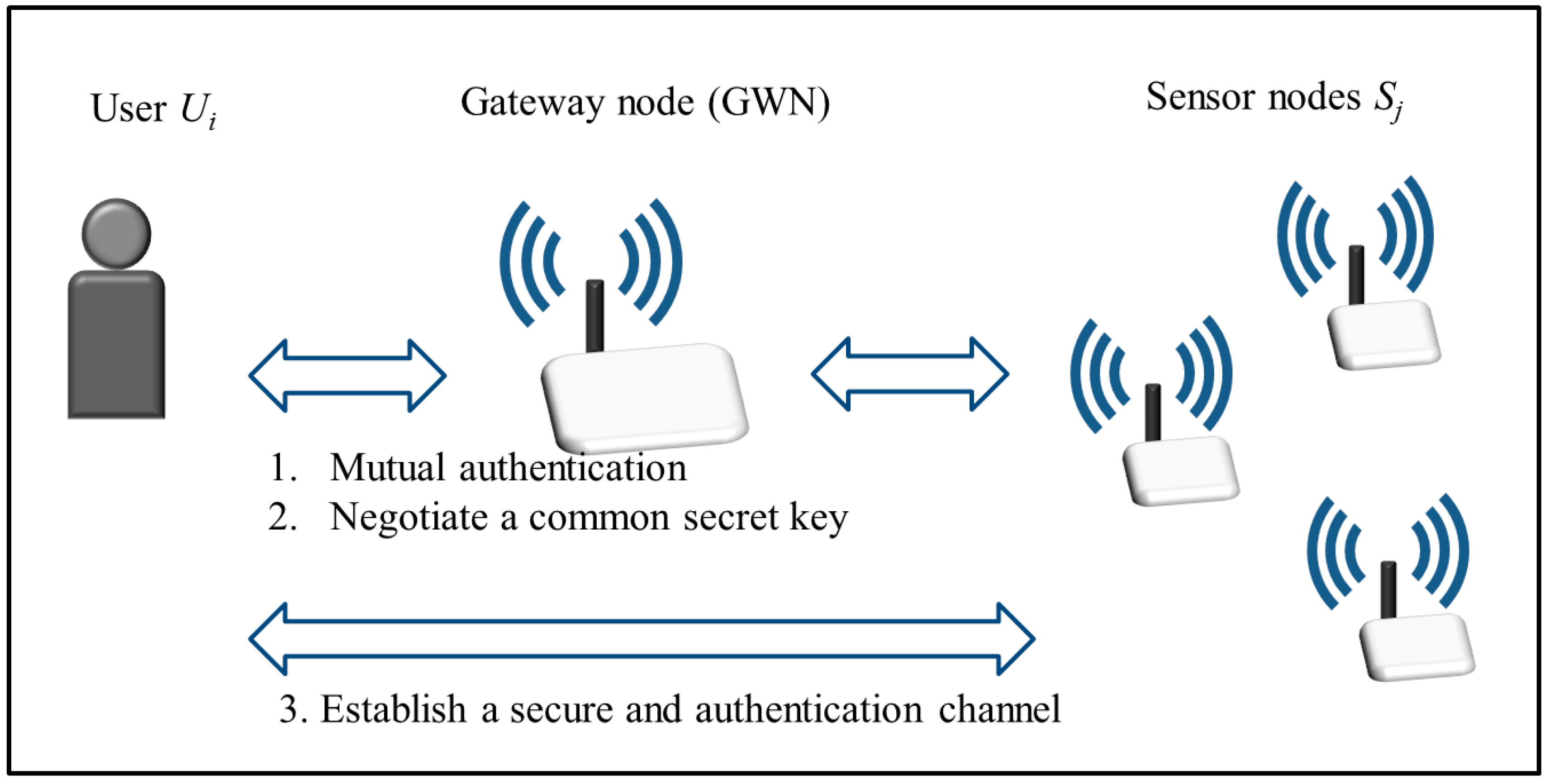 Sensors Free Full Text Enhanced Two Factor Authentication And Key