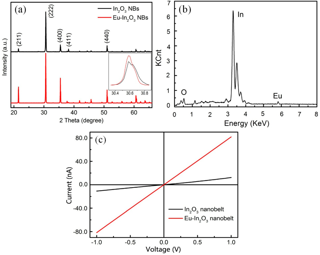 A Single Eu-Doped In2O3 Nanobelt Device for Selective H2S