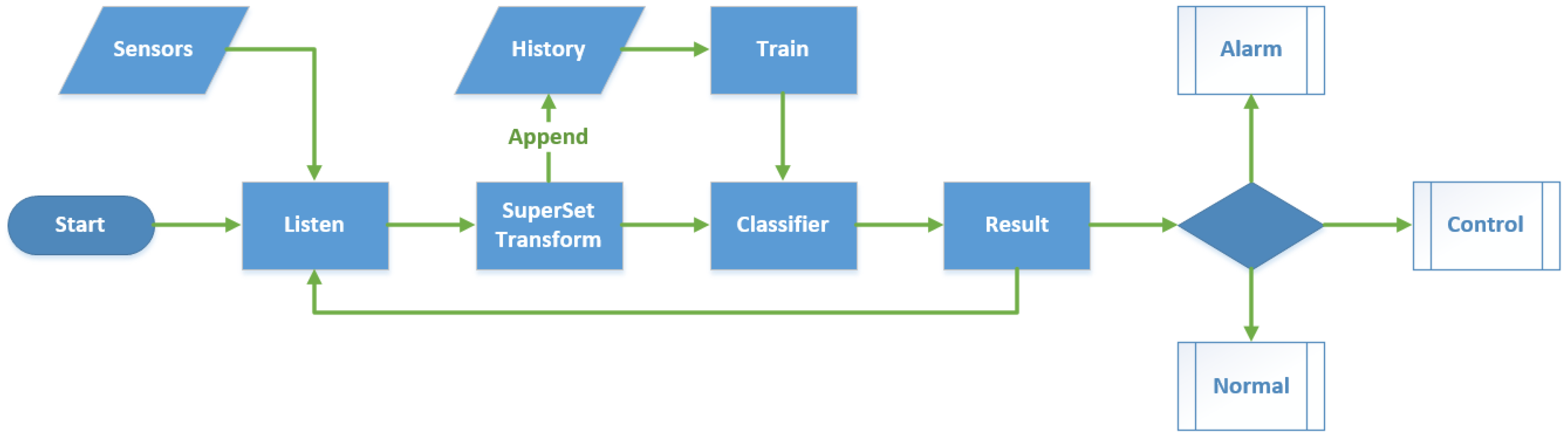 Sensing Home: A Cost-Effective Design for ... Circuit Diagram