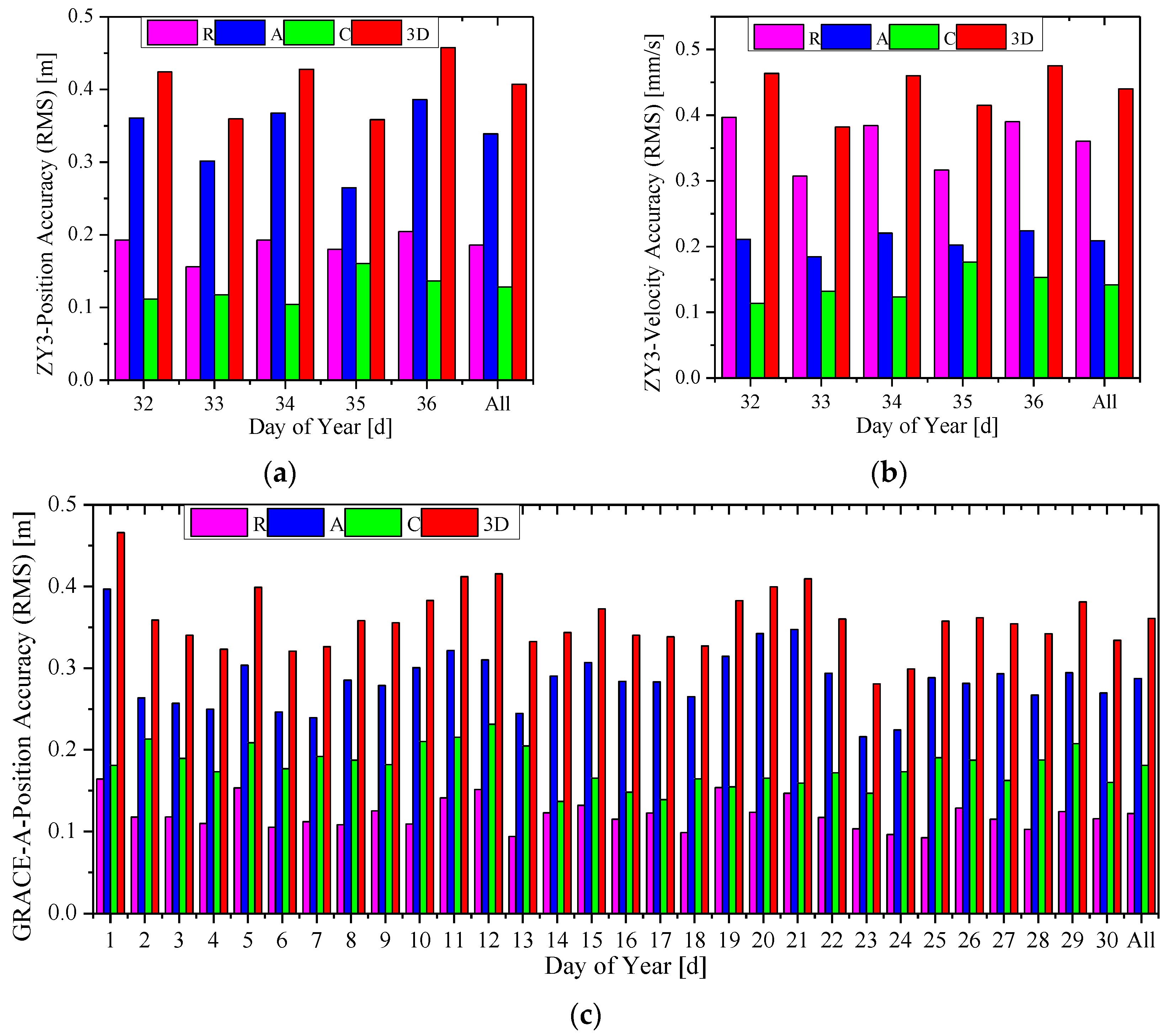 Sensors 15 29805 g009a 1024