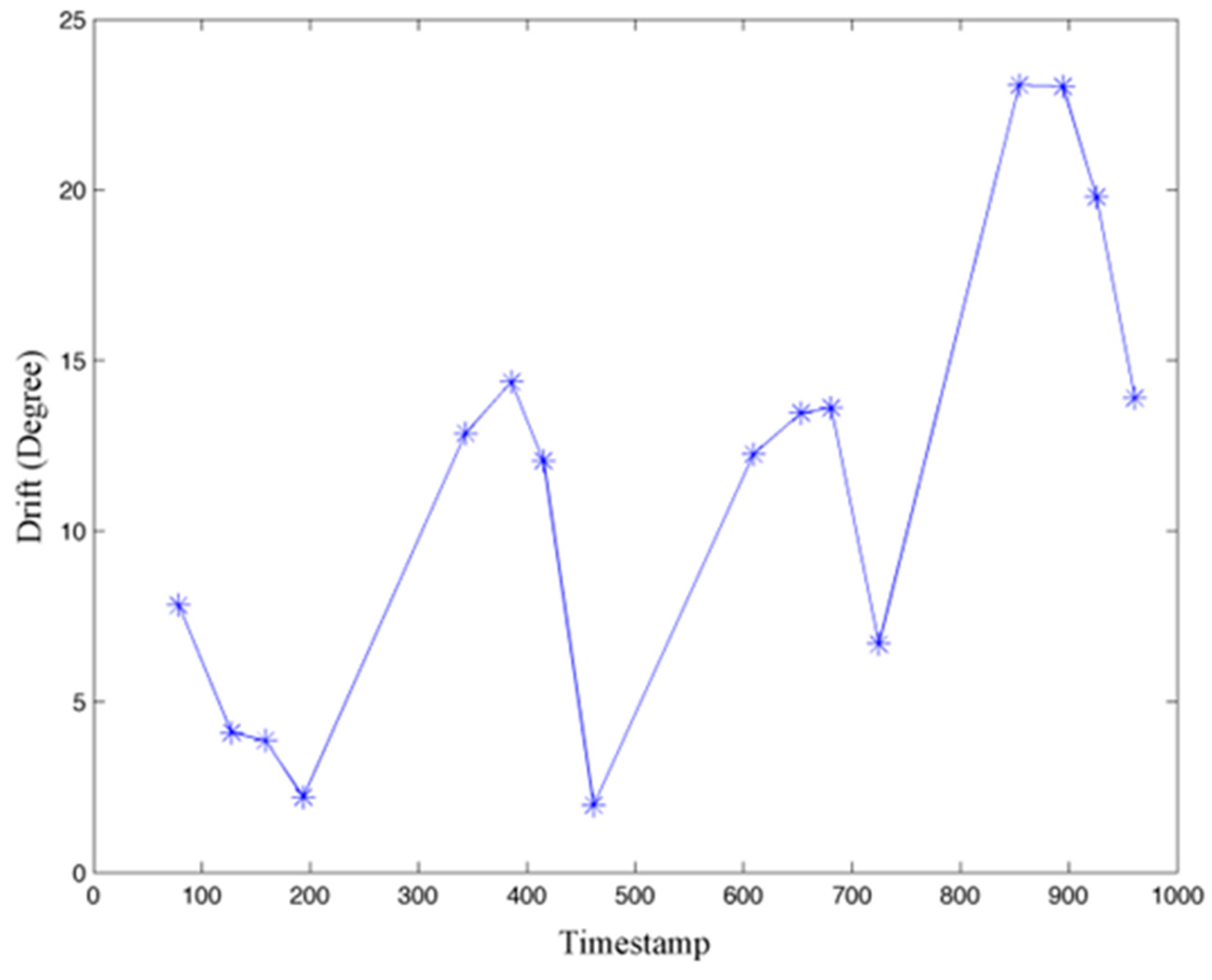 Sensors 15 29827 g012 1024