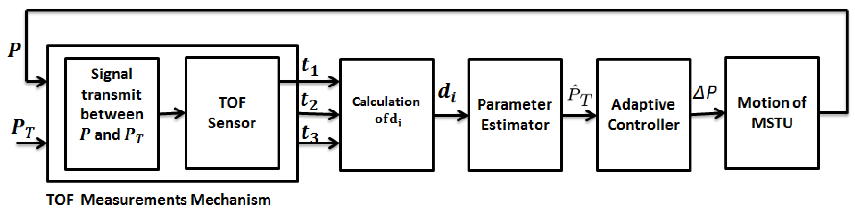 Sensors 15 29852 g002 1024